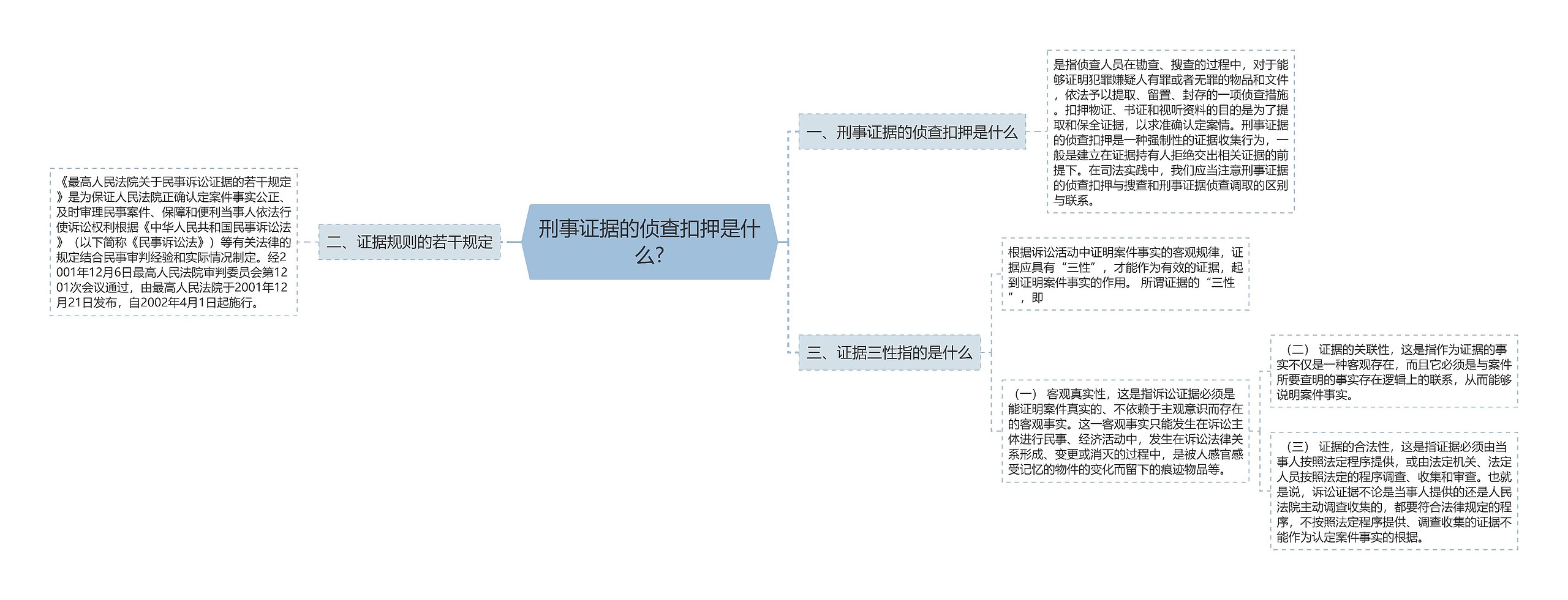 刑事证据的侦查扣押是什么?