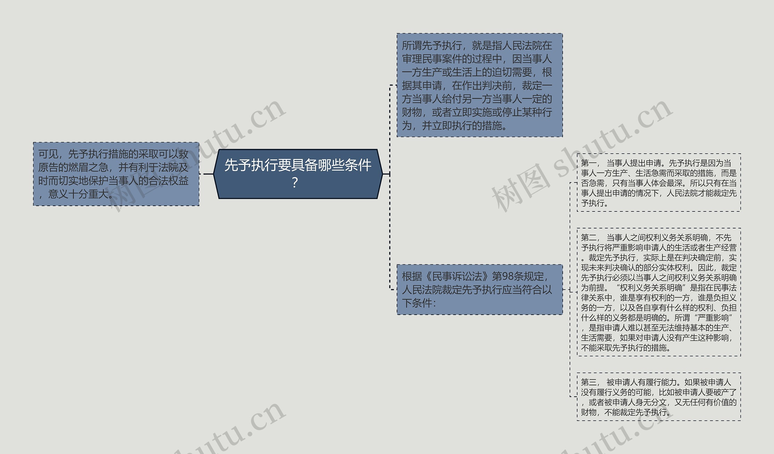 先予执行要具备哪些条件？思维导图