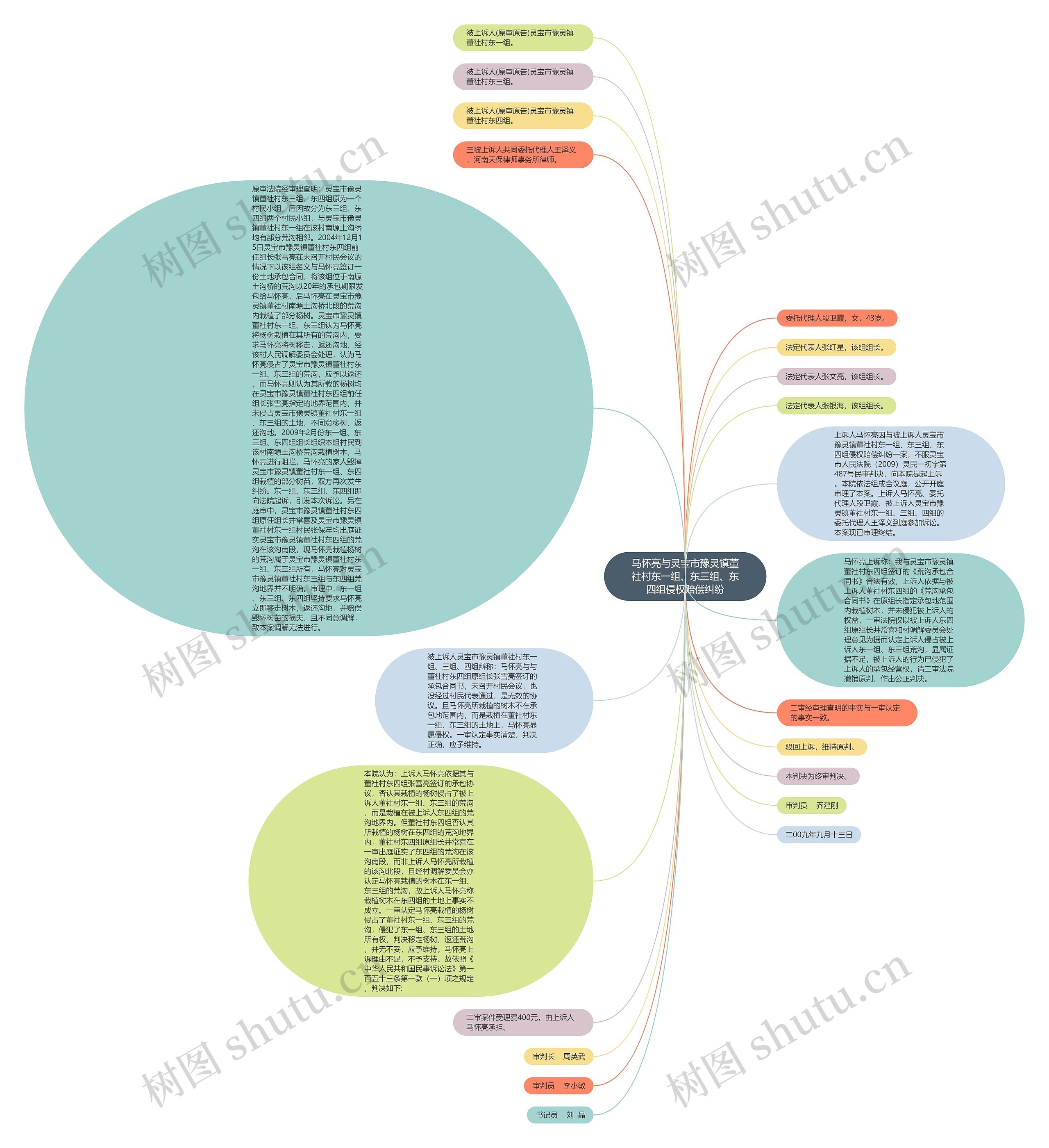 马怀亮与灵宝市豫灵镇董社村东一组、东三组、东四组侵权赔偿纠纷思维导图