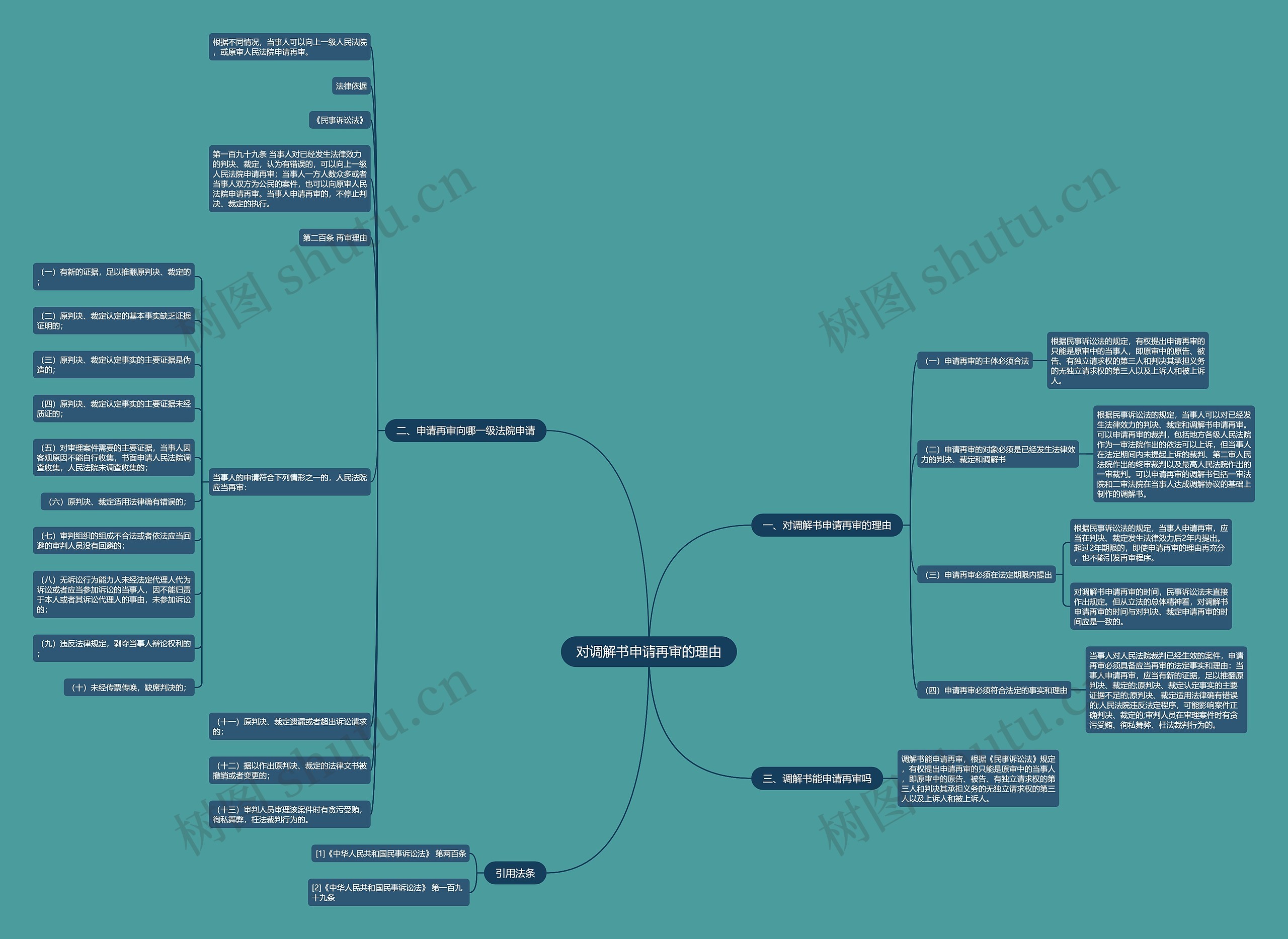 对调解书申请再审的理由思维导图