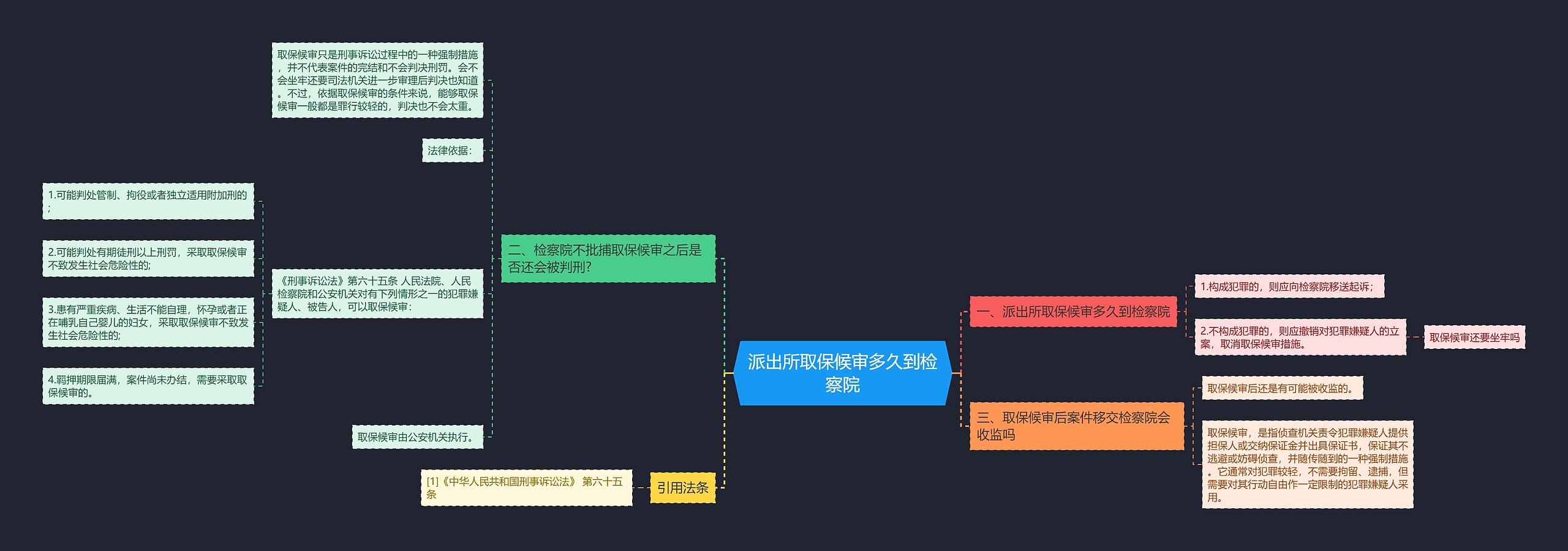 派出所取保候审多久到检察院思维导图