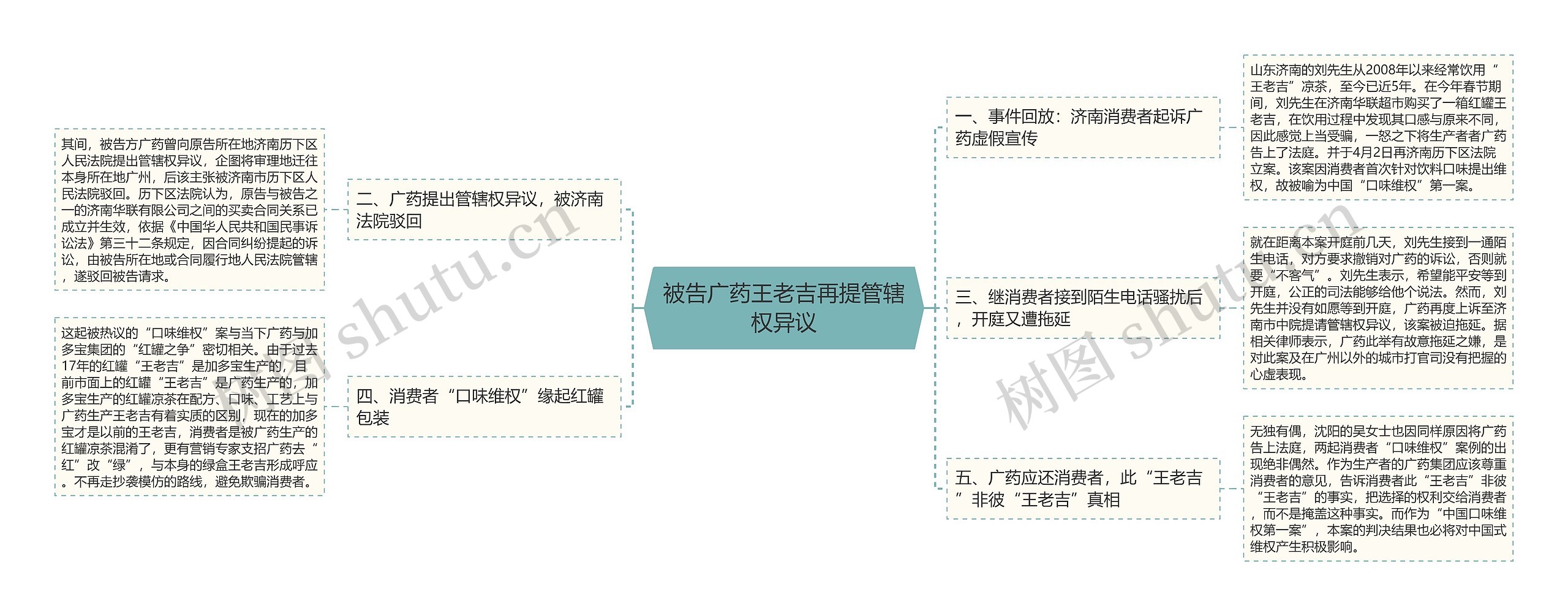 被告广药王老吉再提管辖权异议思维导图