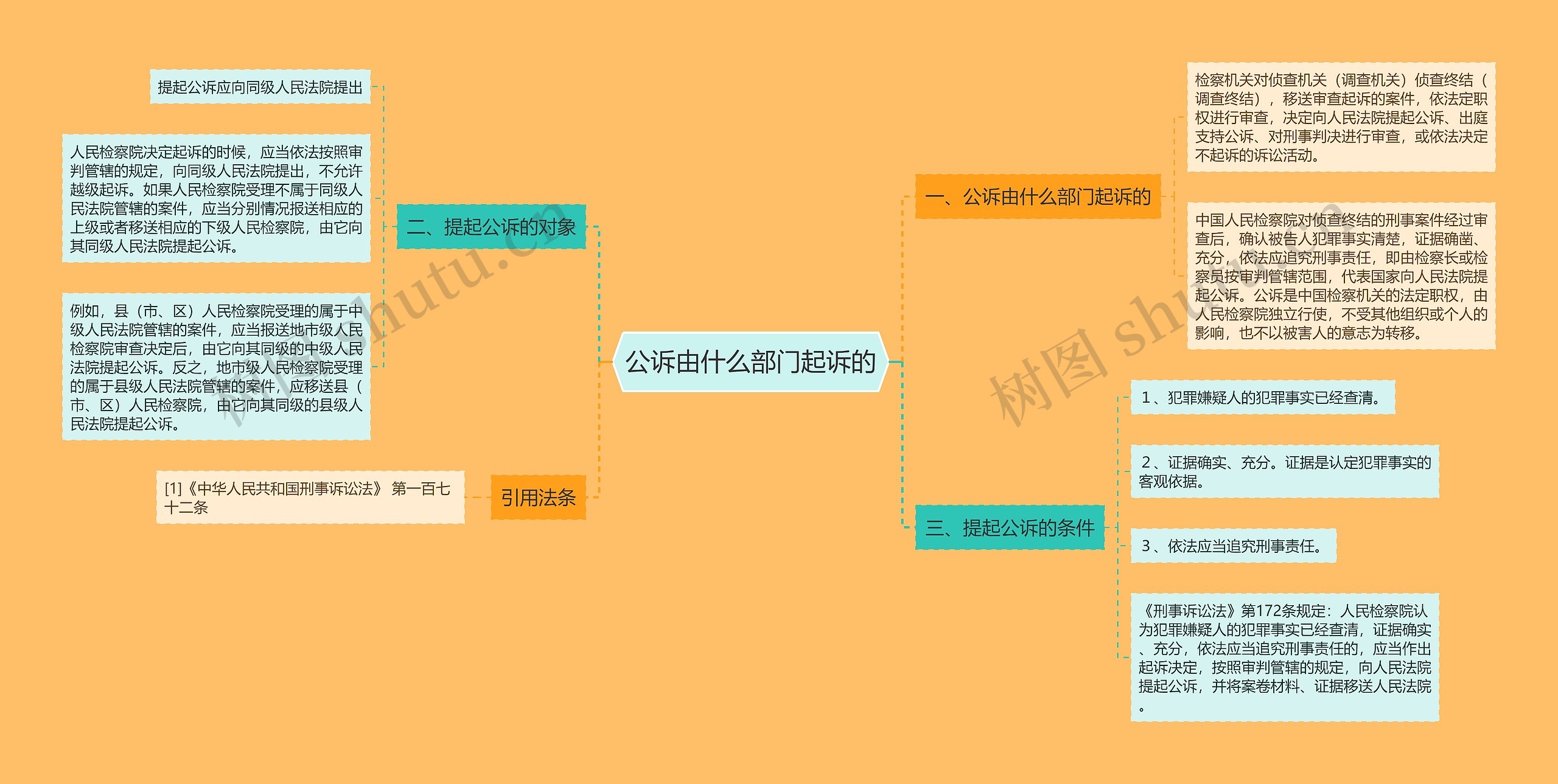 公诉由什么部门起诉的思维导图