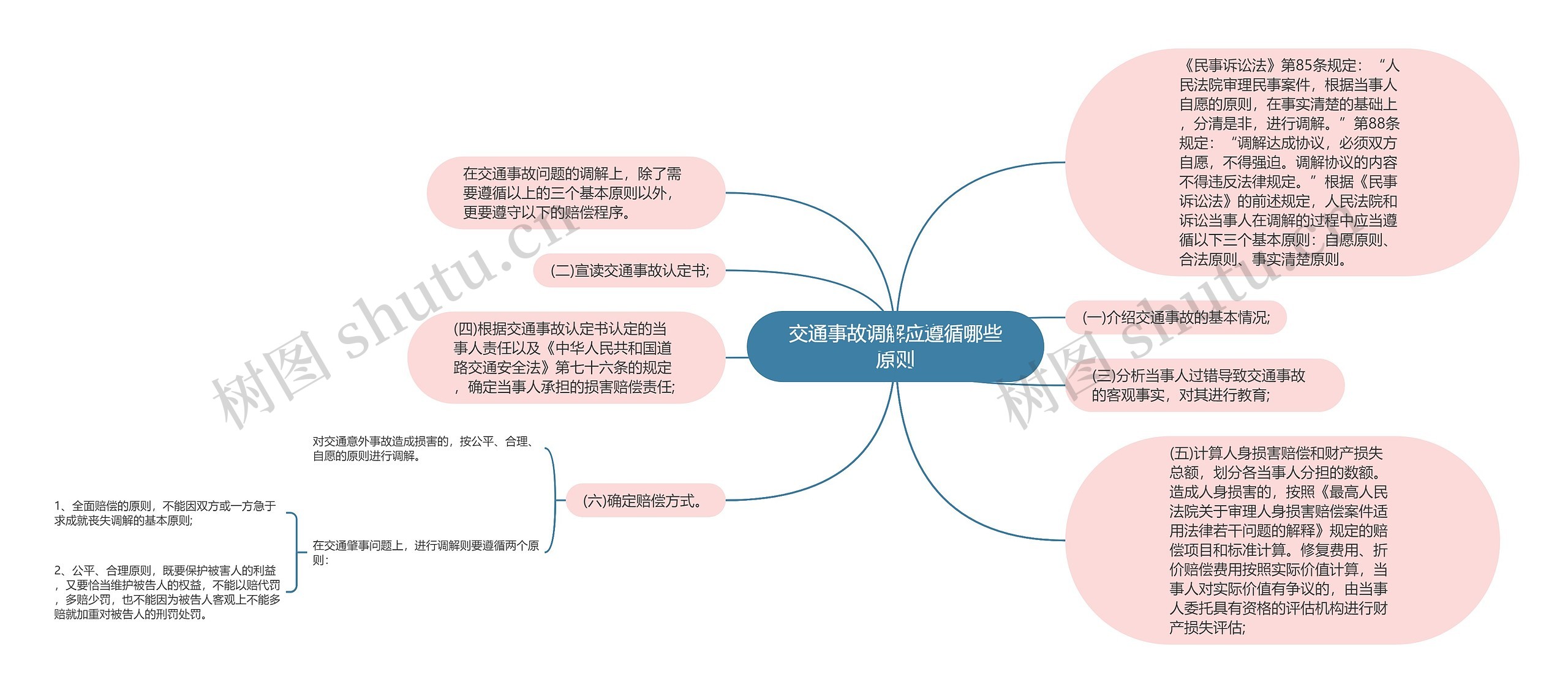 交通事故调解应遵循哪些原则思维导图