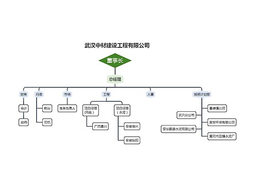 武汉中材建设工程有限公司组织架构