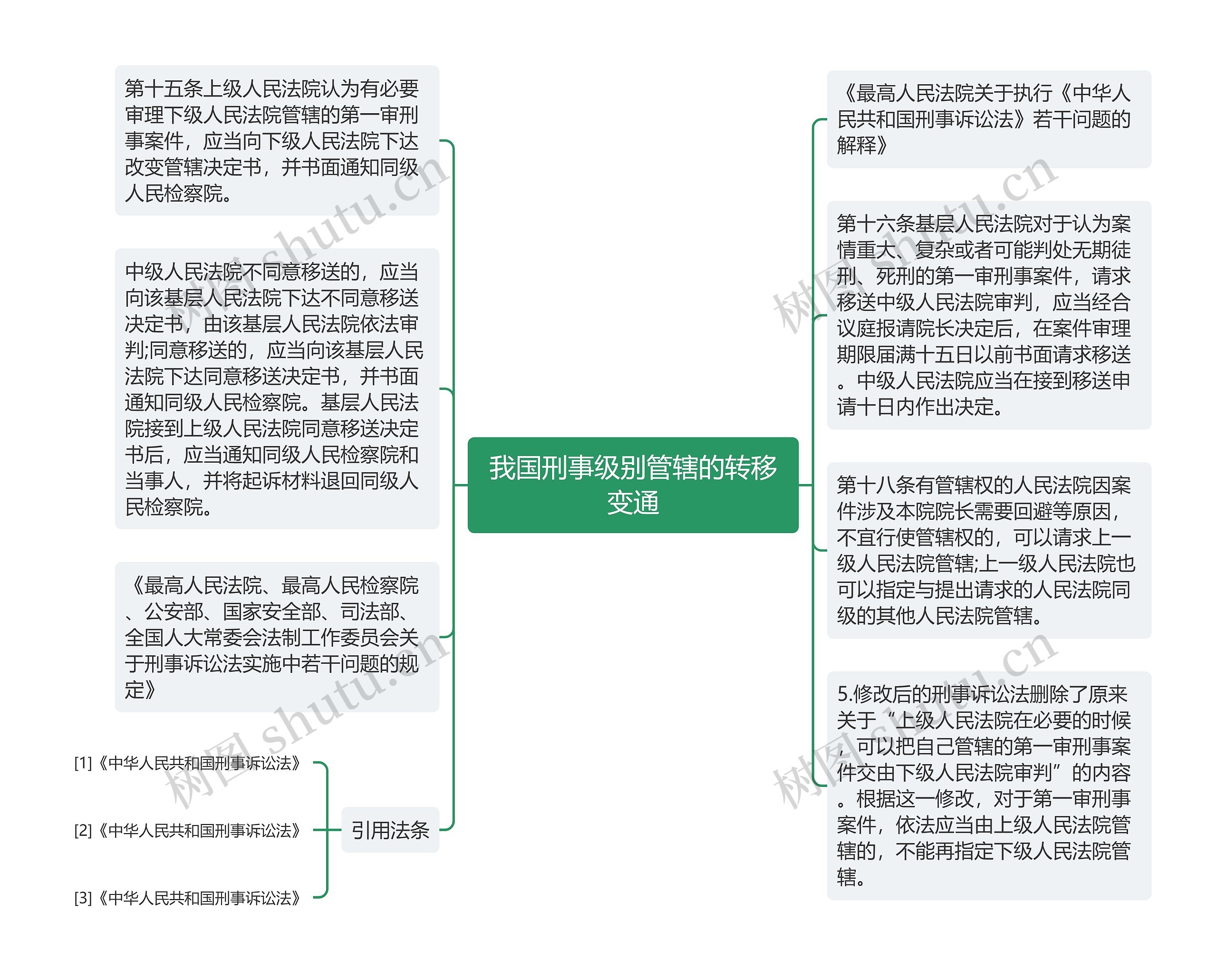 我国刑事级别管辖的转移变通思维导图