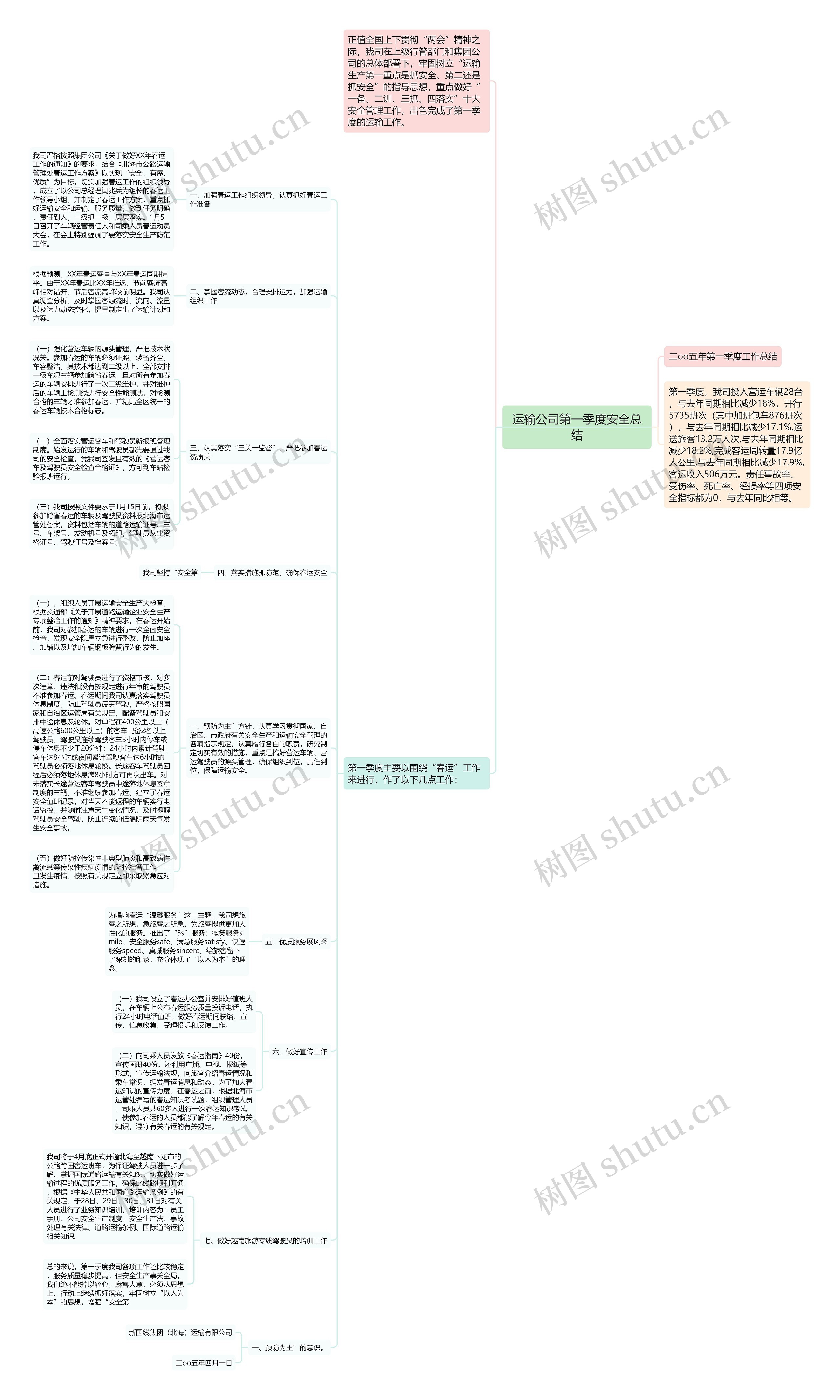 运输公司第一季度安全总结思维导图