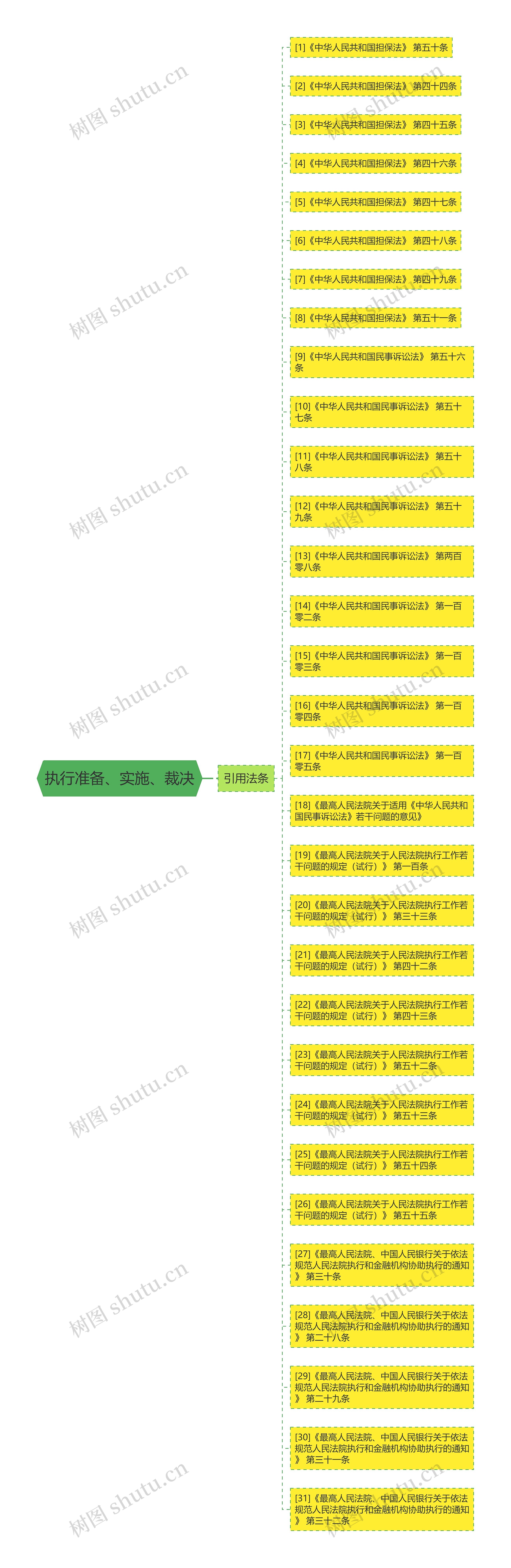 执行准备、实施、裁决