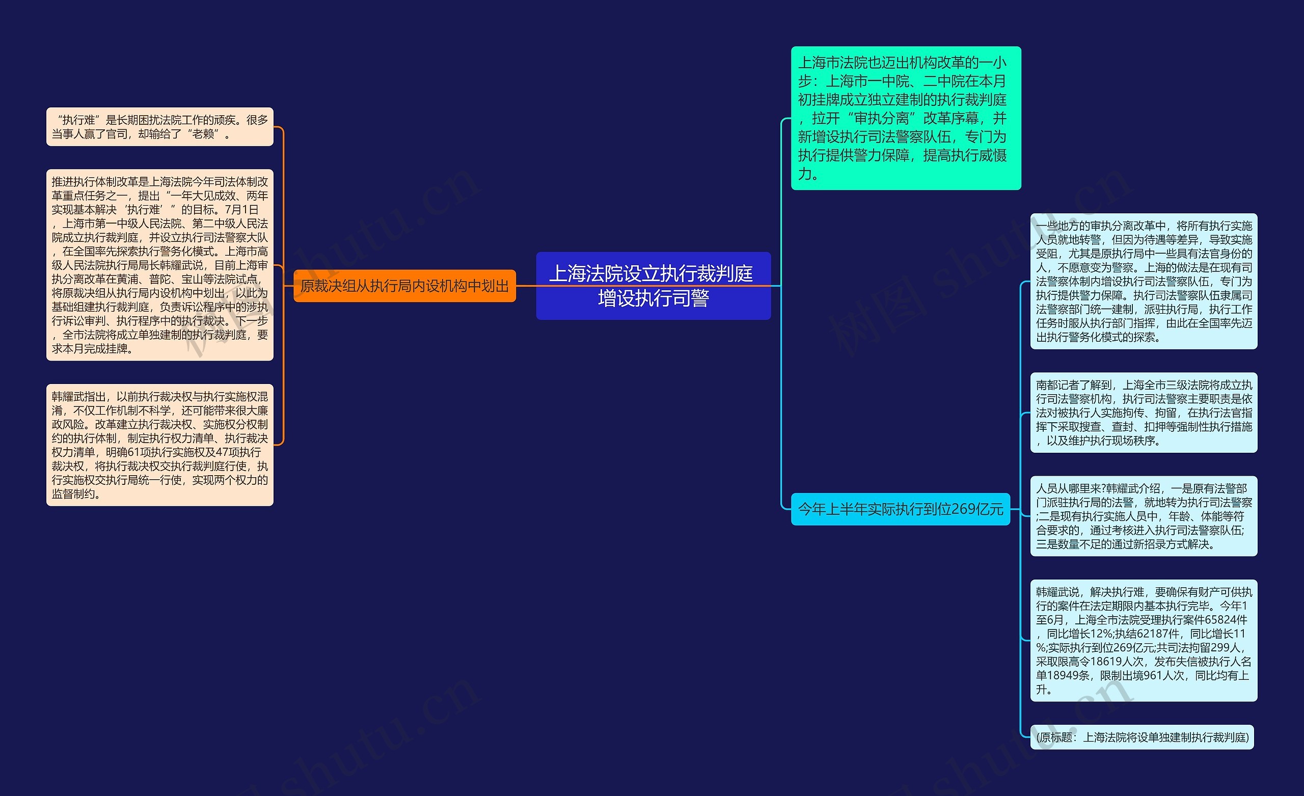 上海法院设立执行裁判庭 增设执行司警思维导图
