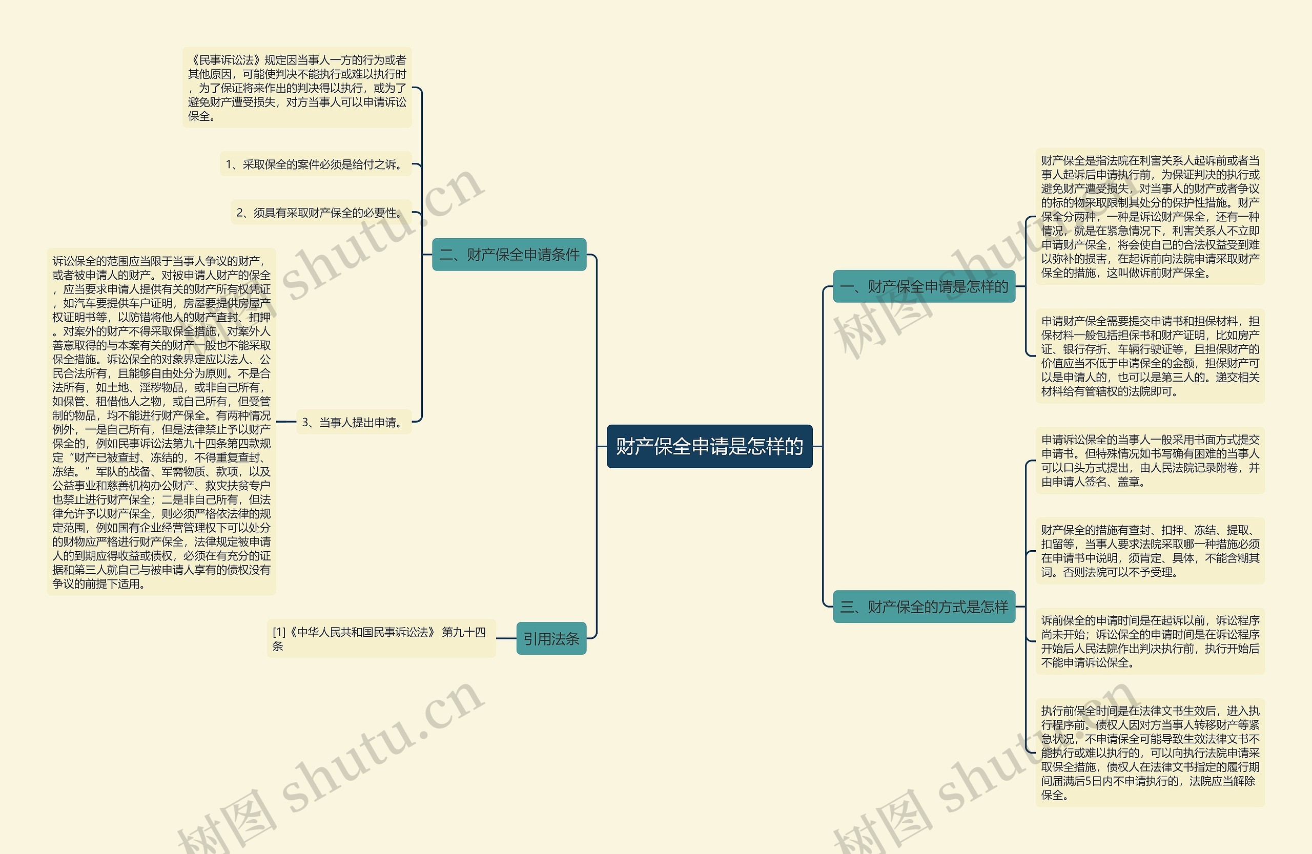 财产保全申请是怎样的思维导图