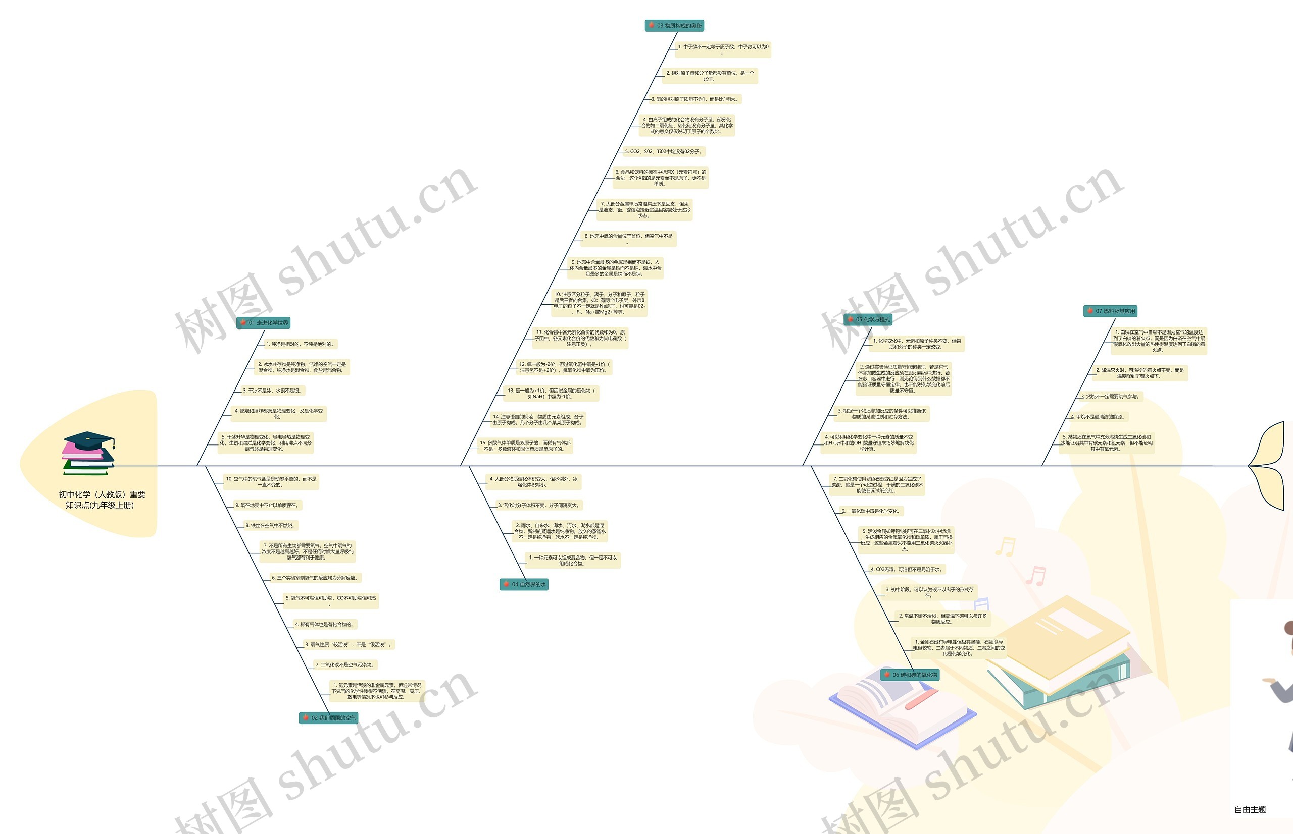 初中化学（人教版）重要知识点(九年级上册)  思维导图
