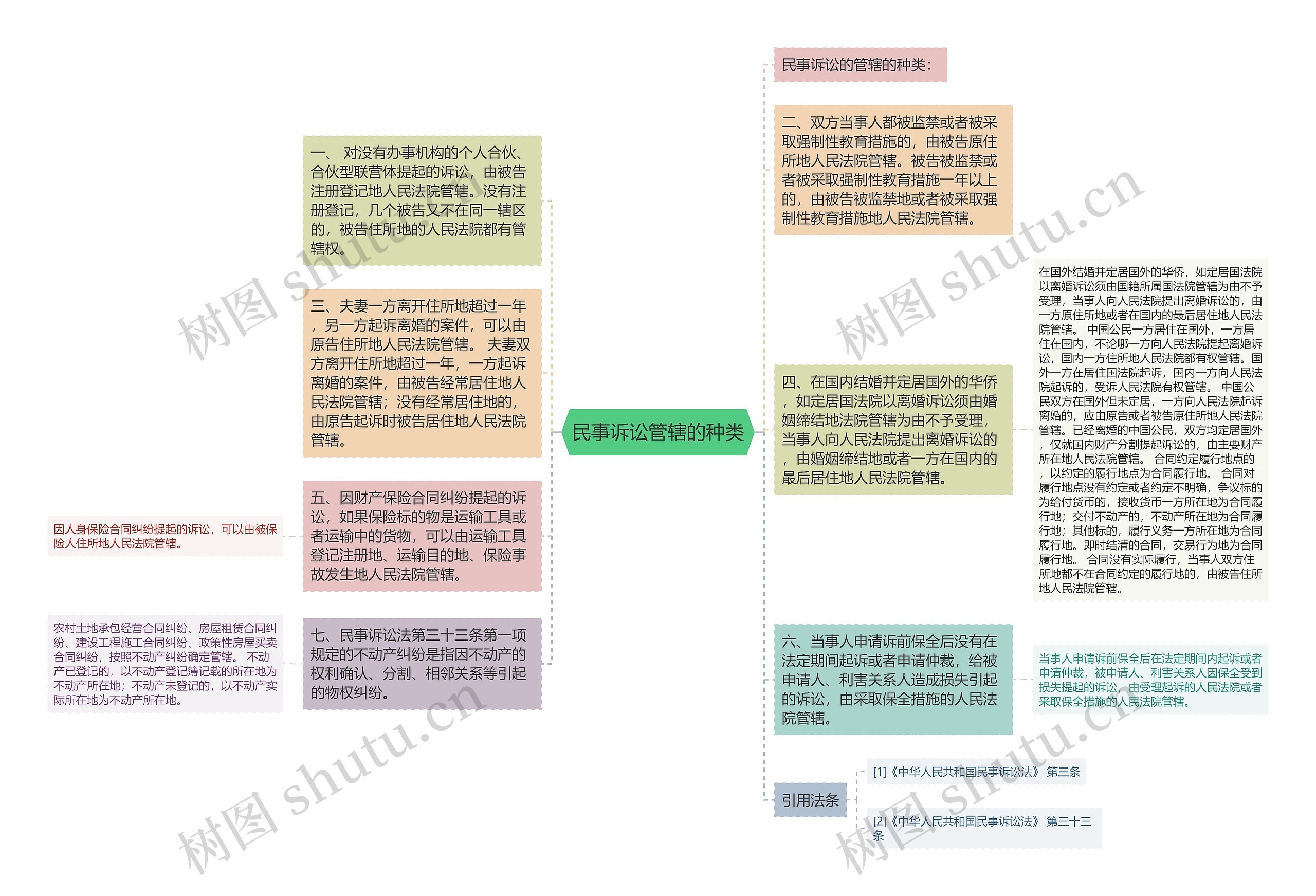 民事诉讼管辖的种类