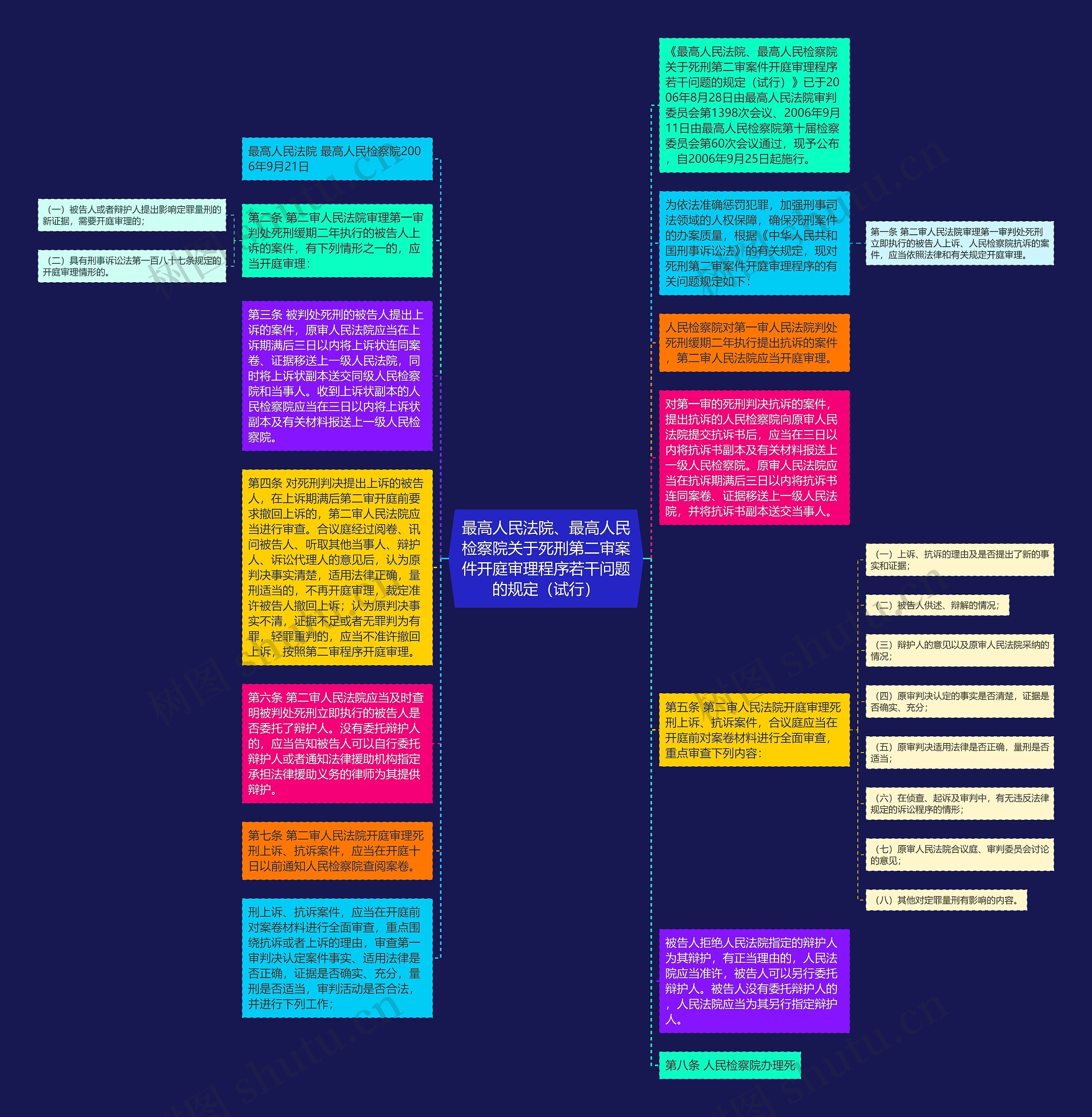 最高人民法院、最高人民检察院关于死刑第二审案件开庭审理程序若干问题的规定（试行）思维导图