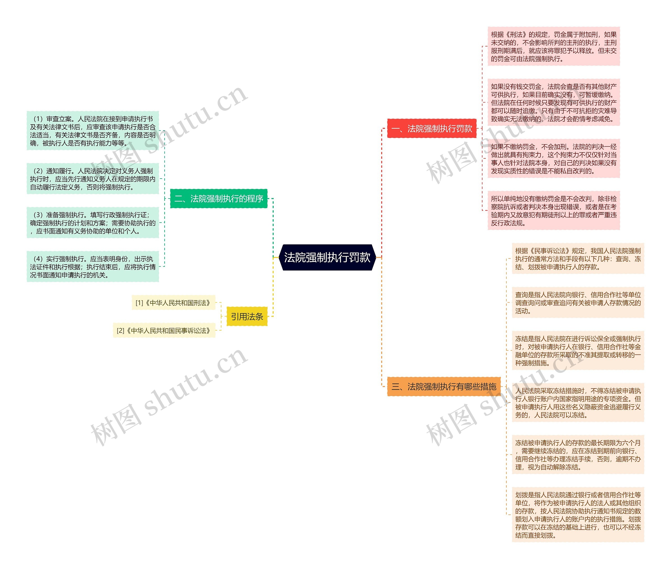 法院强制执行罚款思维导图