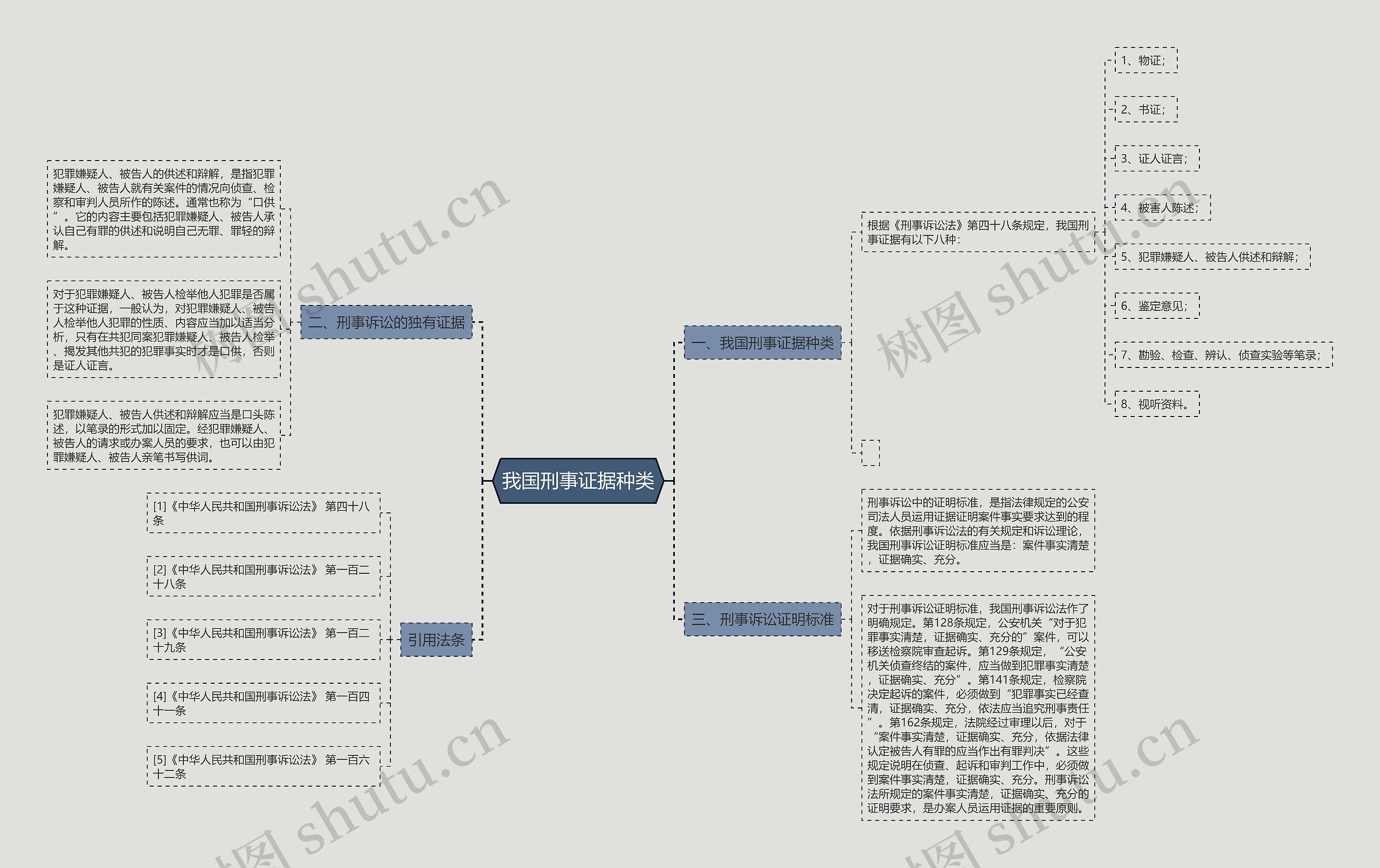 我国刑事证据种类思维导图