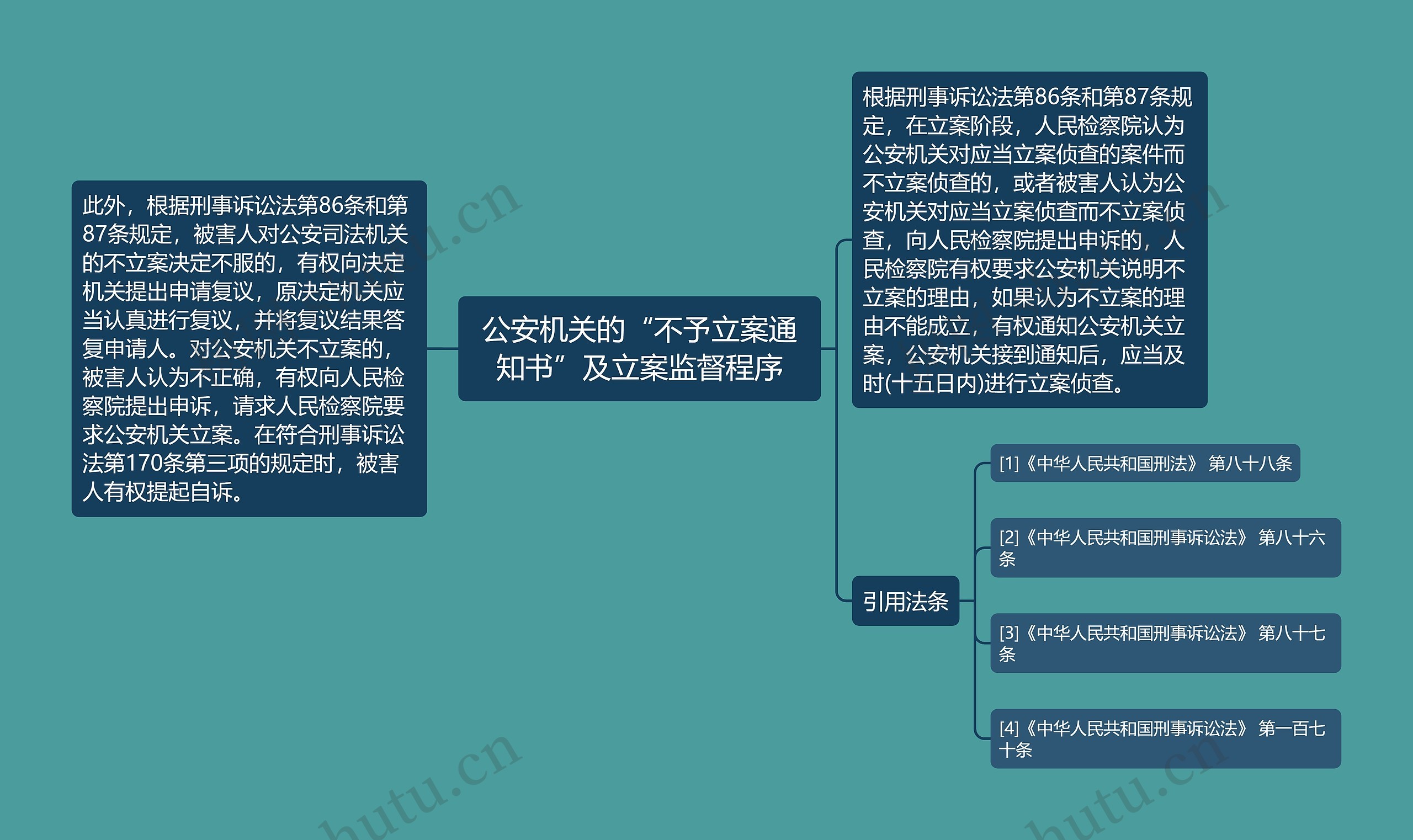 公安机关的“不予立案通知书”及立案监督程序思维导图