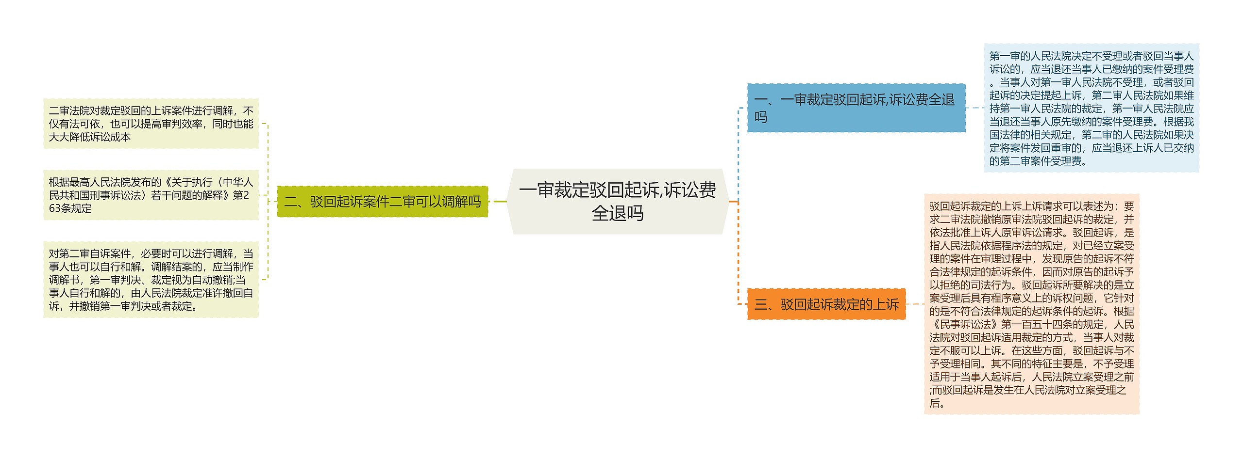 一审裁定驳回起诉,诉讼费全退吗思维导图