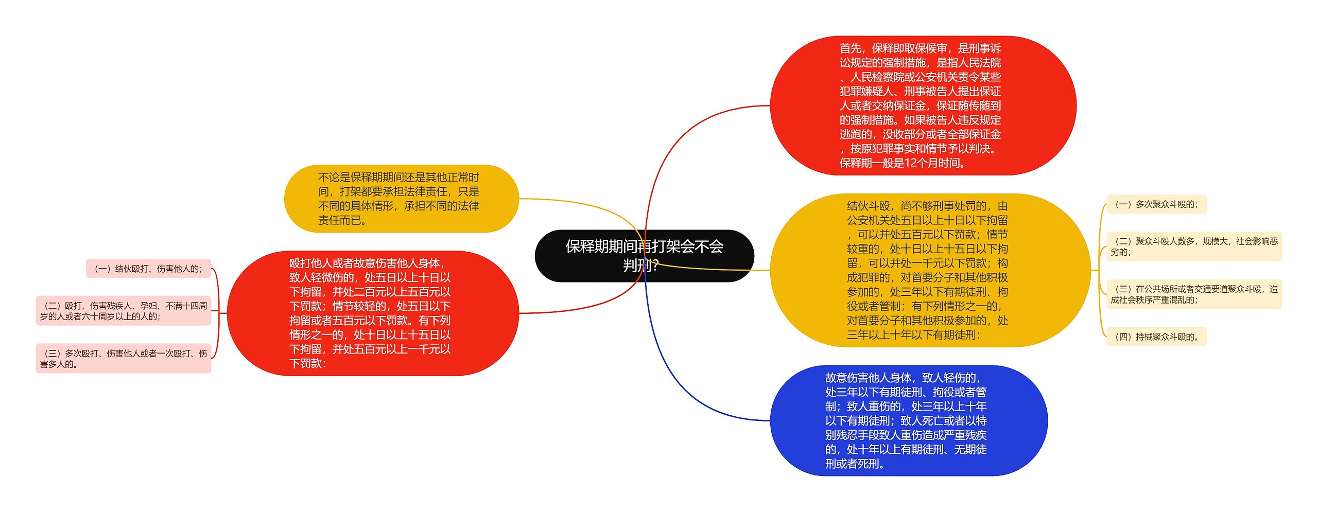 保释期期间再打架会不会判刑？思维导图