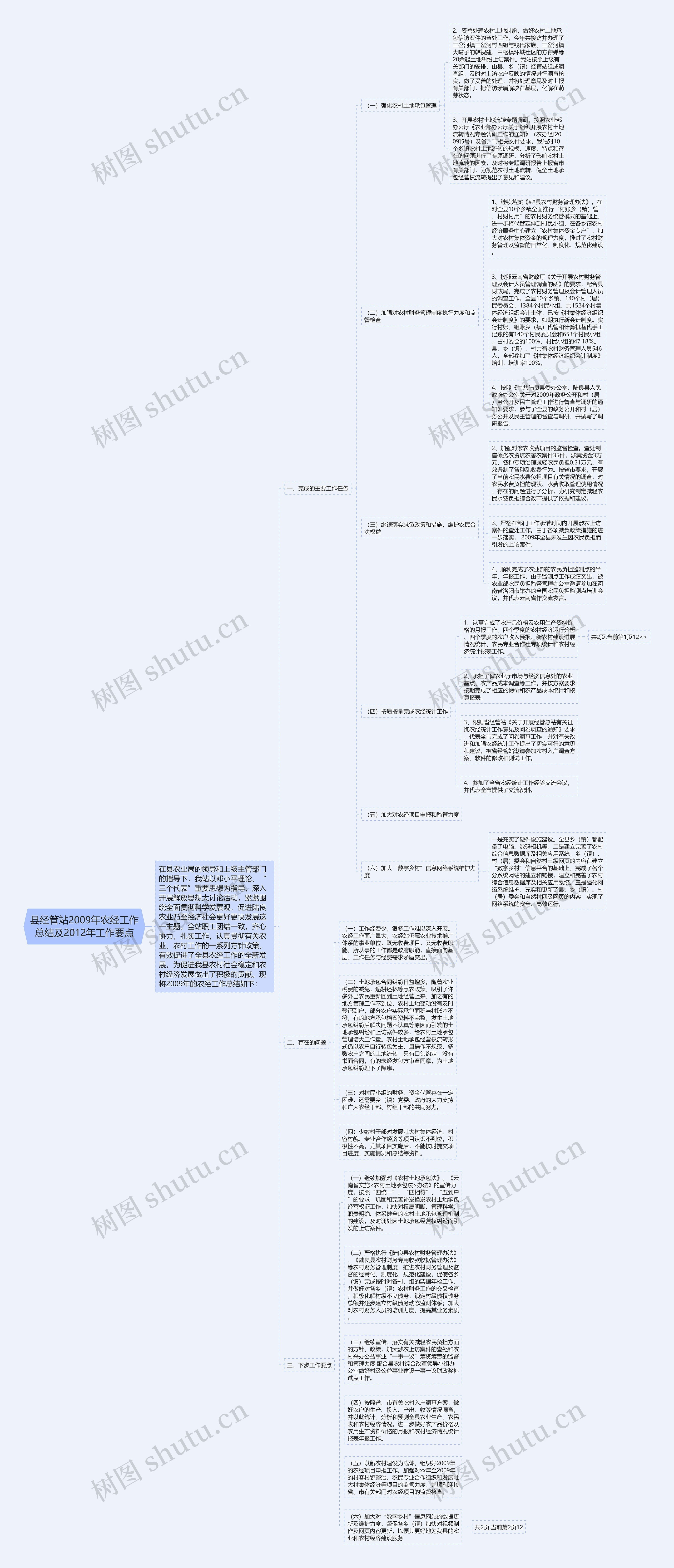 县经管站2009年农经工作总结及2012年工作要点思维导图