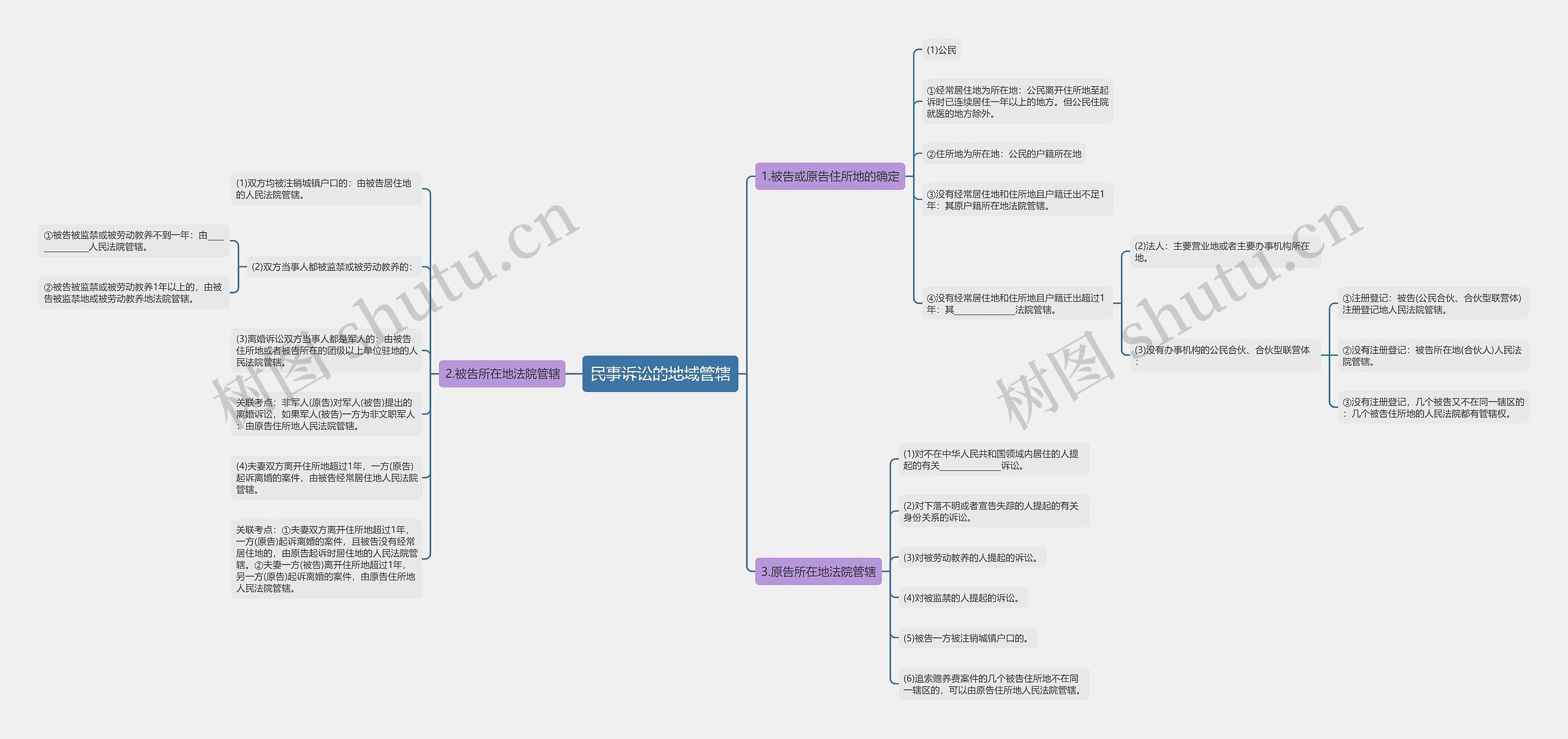 民事诉讼的地域管辖思维导图