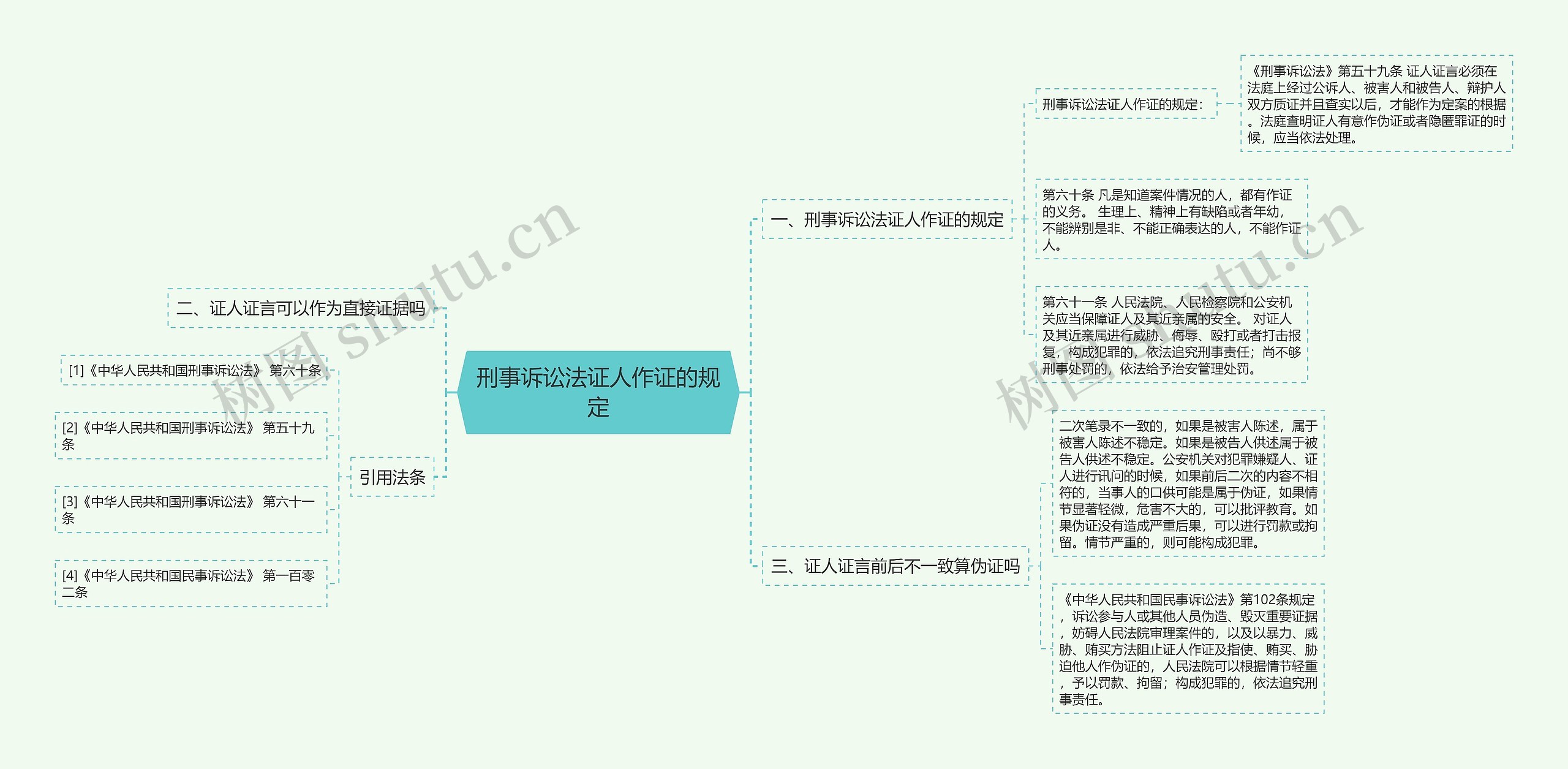 刑事诉讼法证人作证的规定思维导图