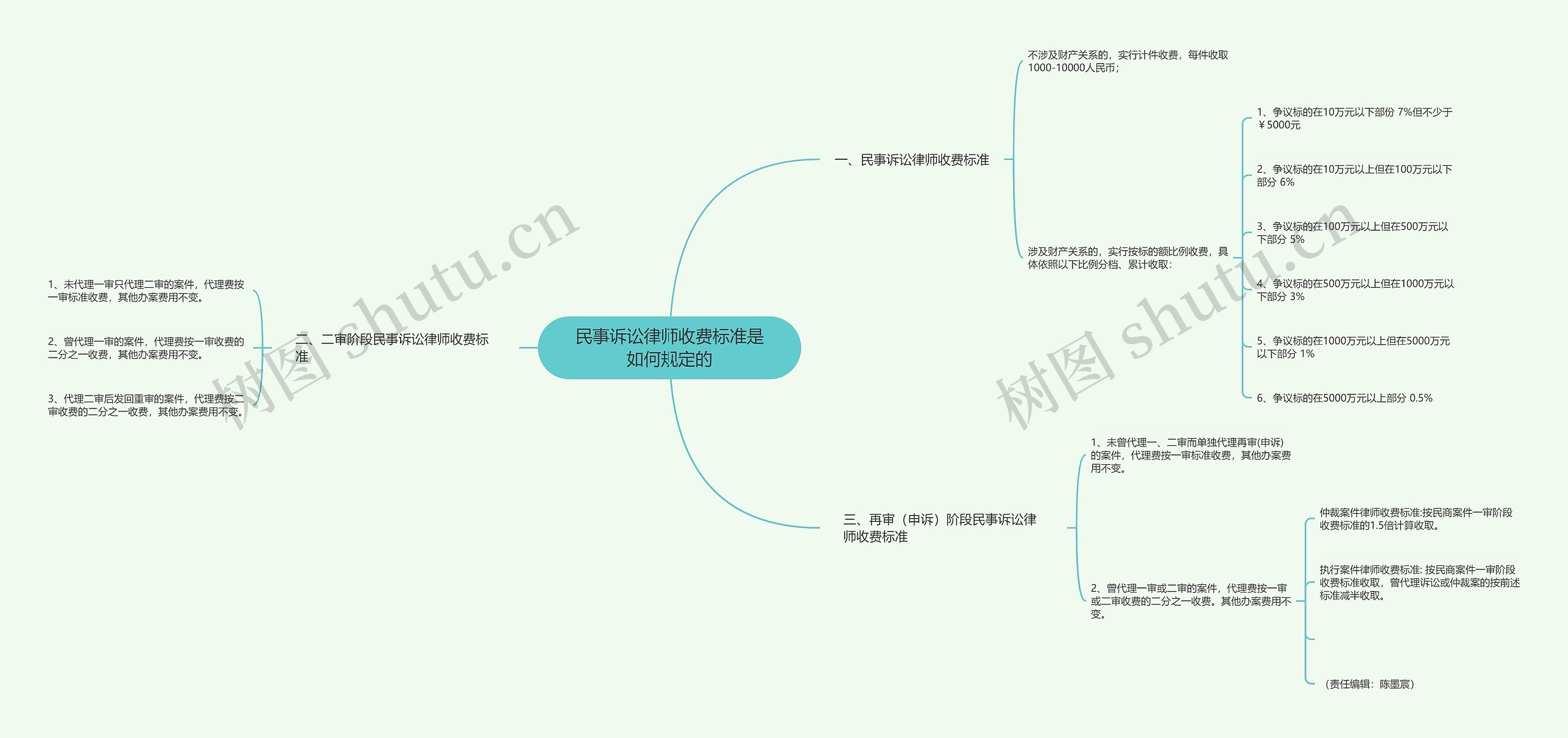 民事诉讼律师收费标准是如何规定的