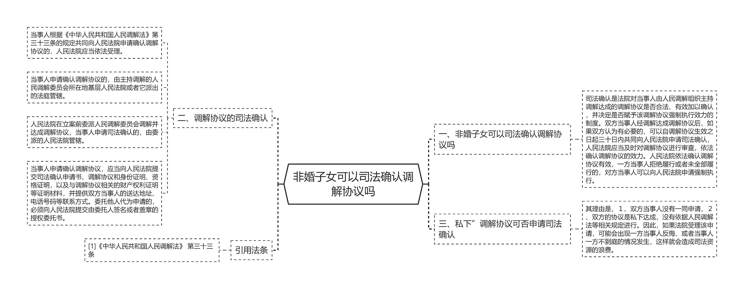 非婚子女可以司法确认调解协议吗思维导图