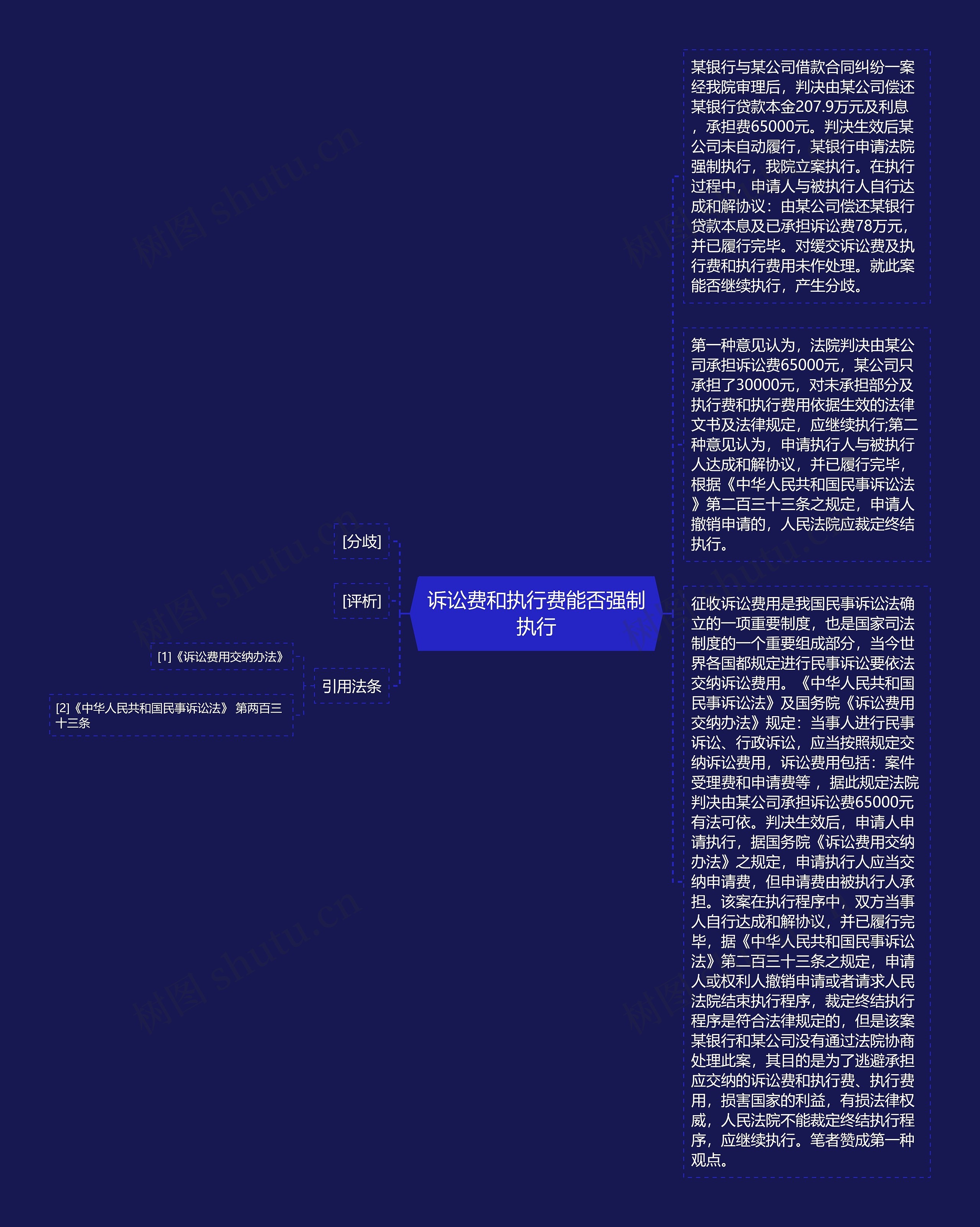 诉讼费和执行费能否强制执行思维导图