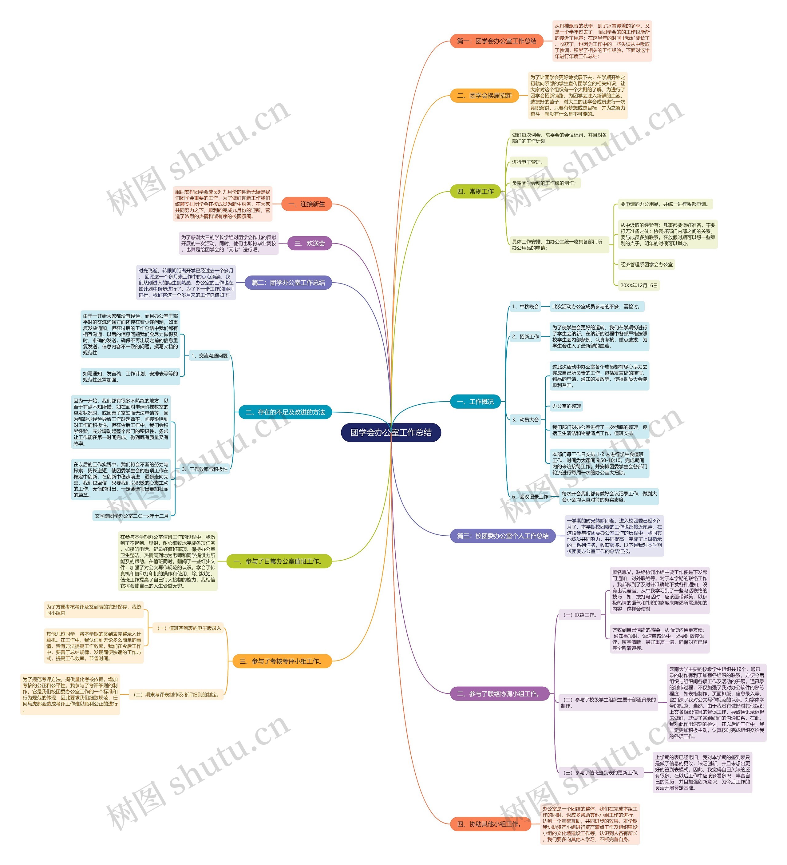 团学会办公室工作总结思维导图