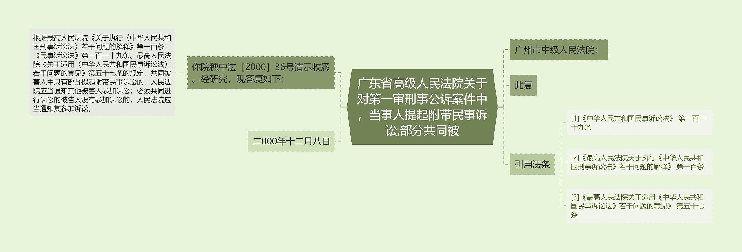 广东省高级人民法院关于对第一审刑事公诉案件中，当事人提起附带民事诉讼,部分共同被思维导图