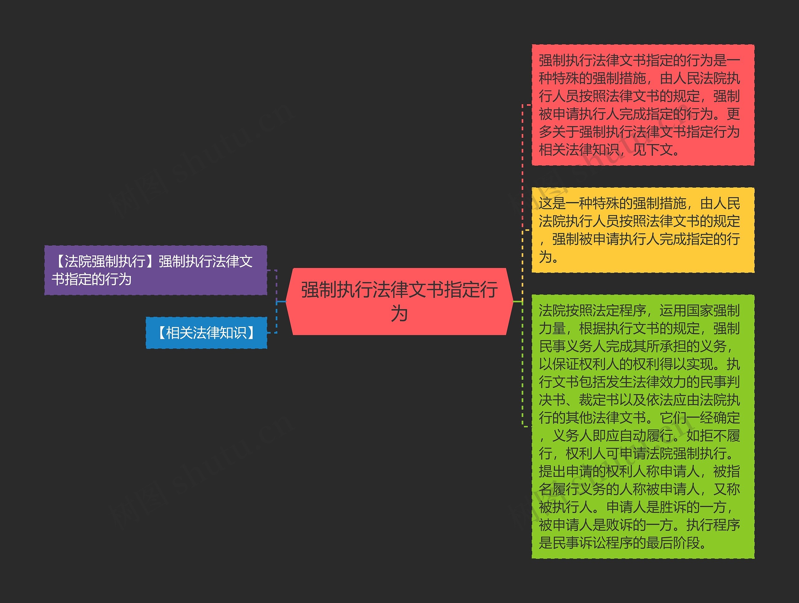 强制执行法律文书指定行为