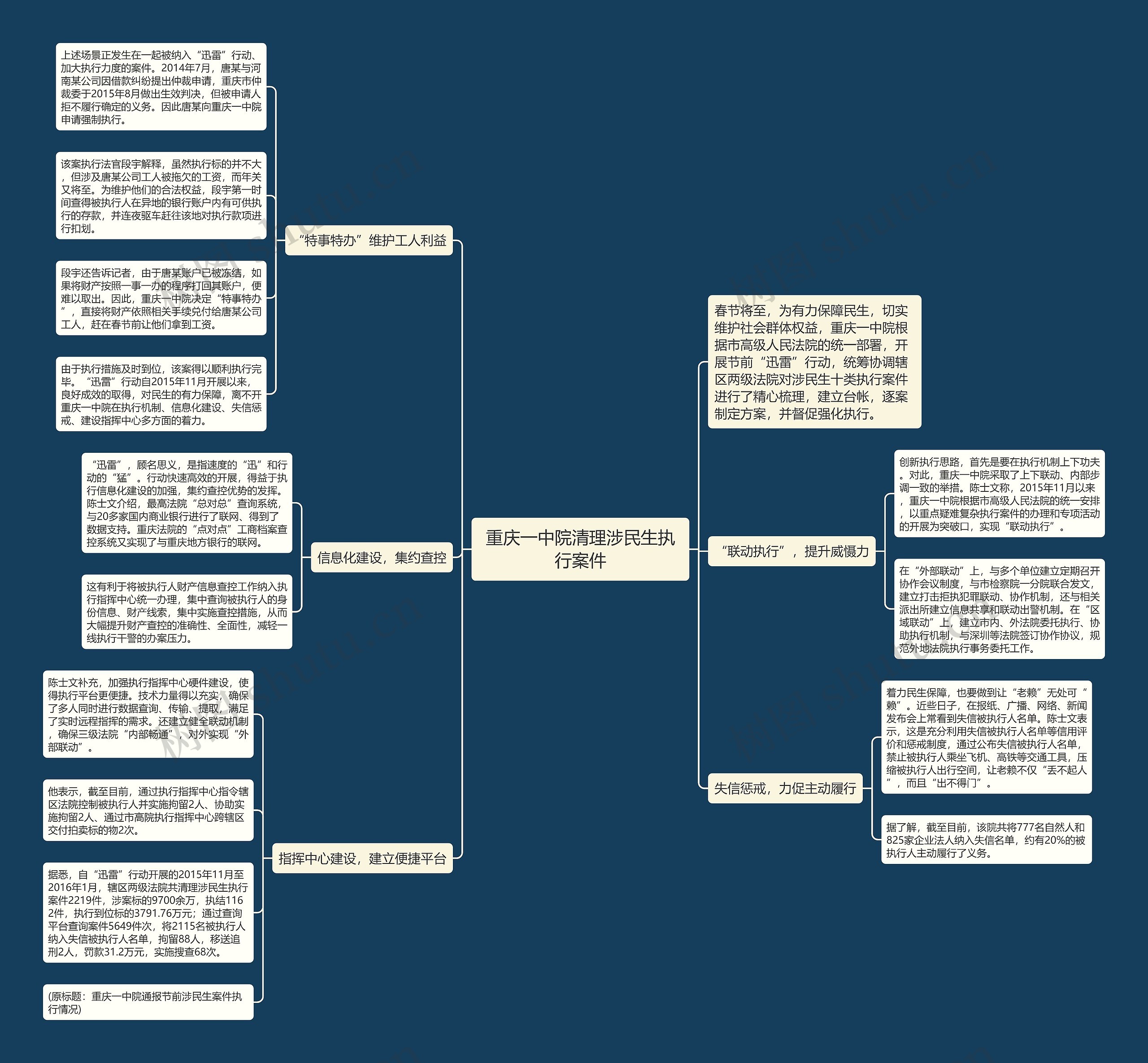重庆一中院清理涉民生执行案件思维导图