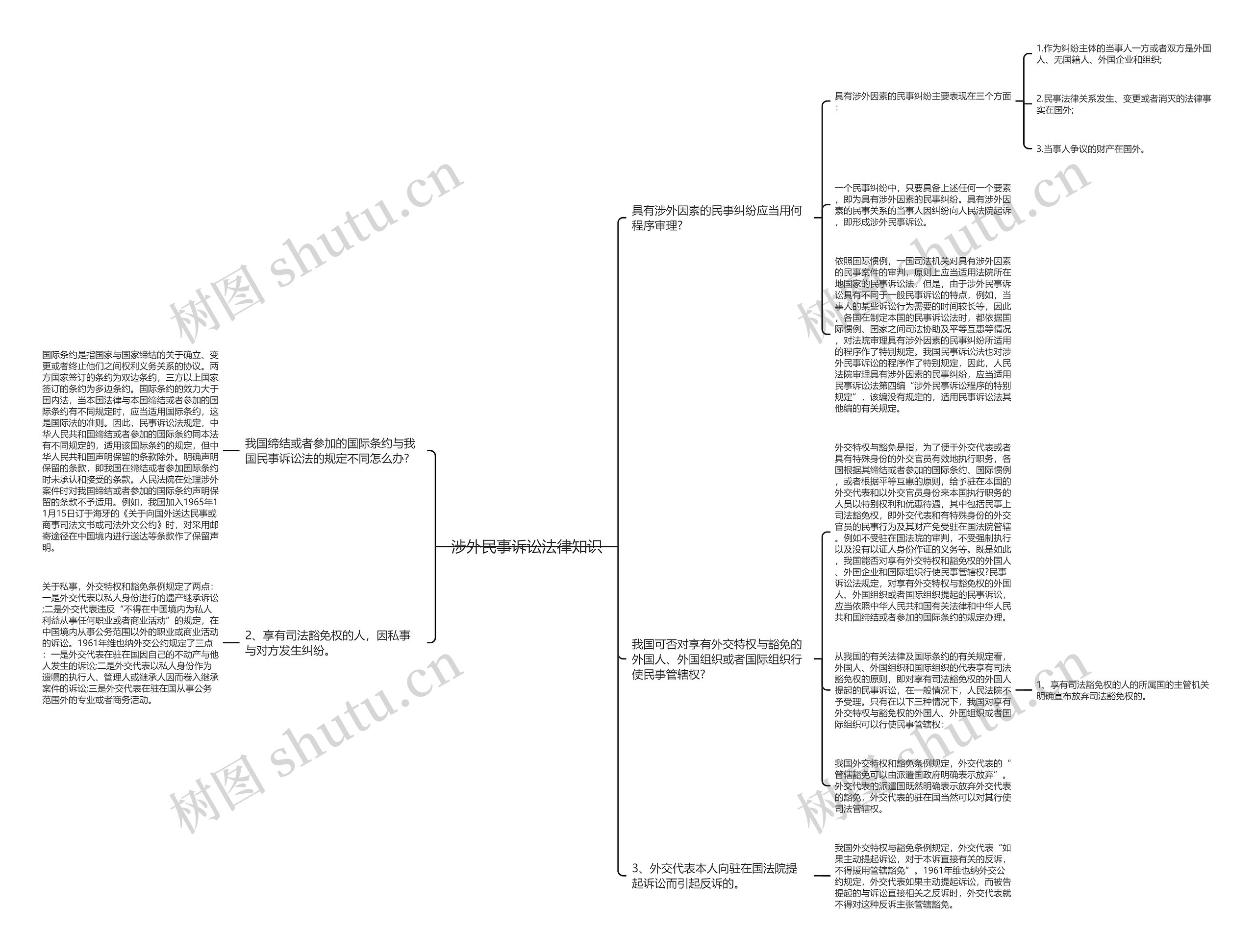 涉外民事诉讼法律知识思维导图