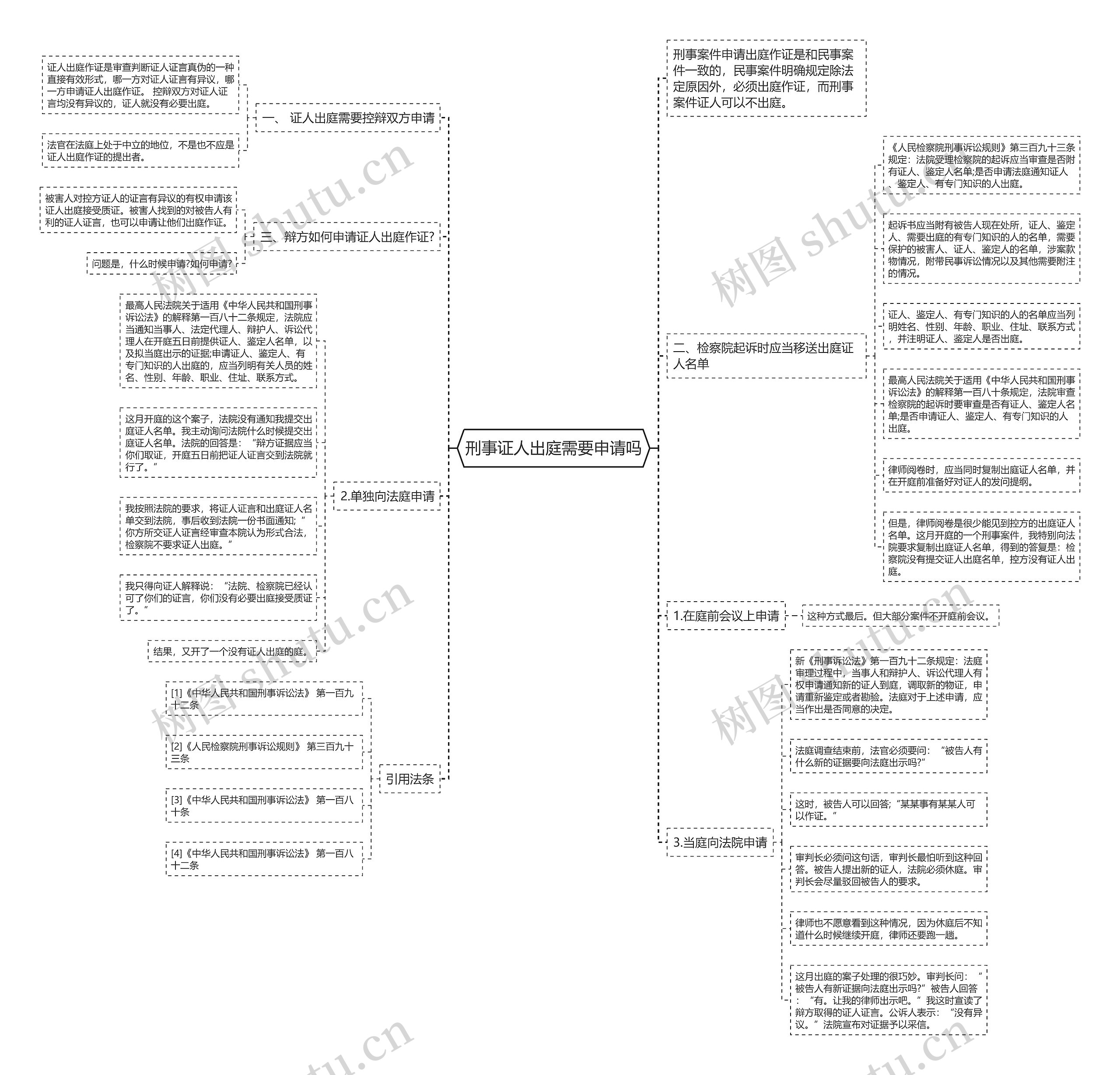 刑事证人出庭需要申请吗思维导图