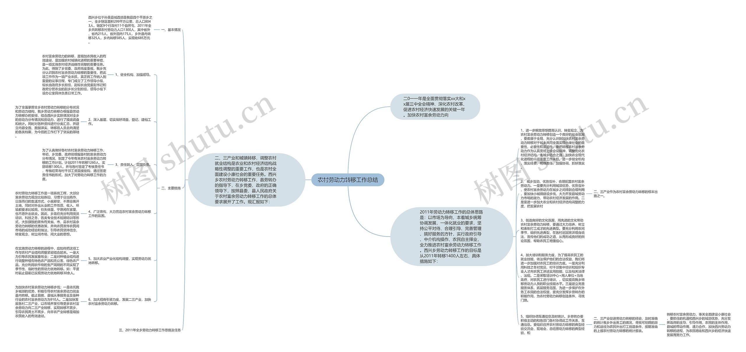 农村劳动力转移工作总结思维导图