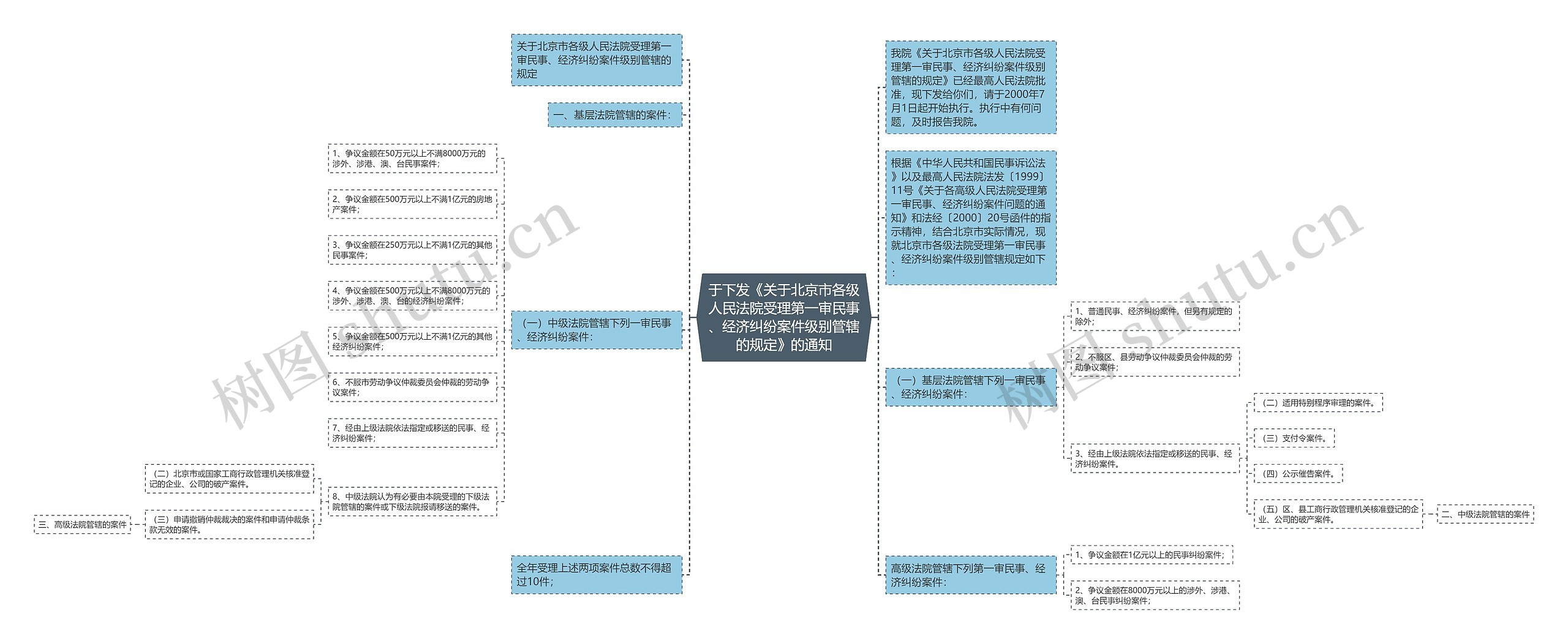 于下发《关于北京市各级人民法院受理第一审民事、经济纠纷案件级别管辖的规定》的通知