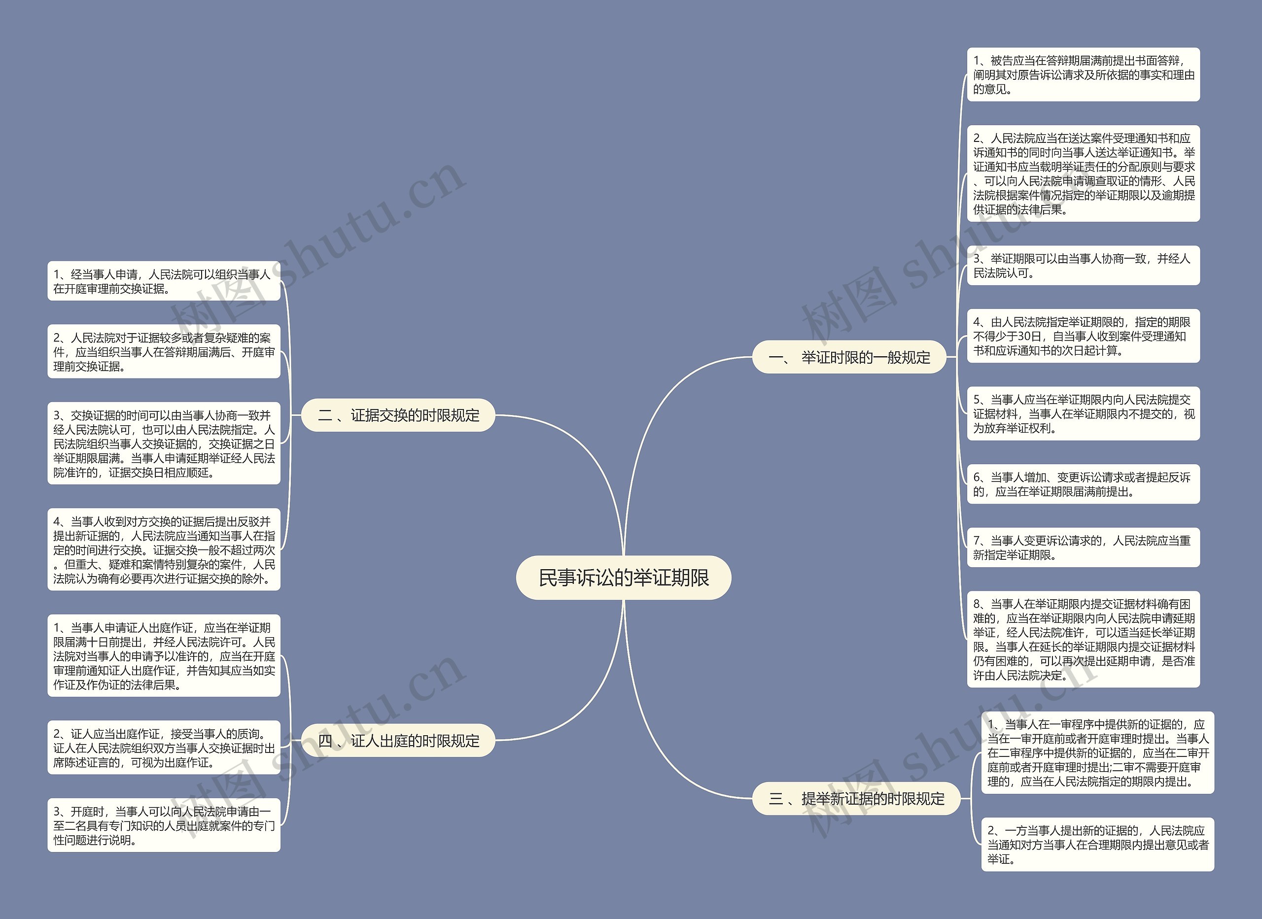 民事诉讼的举证期限思维导图