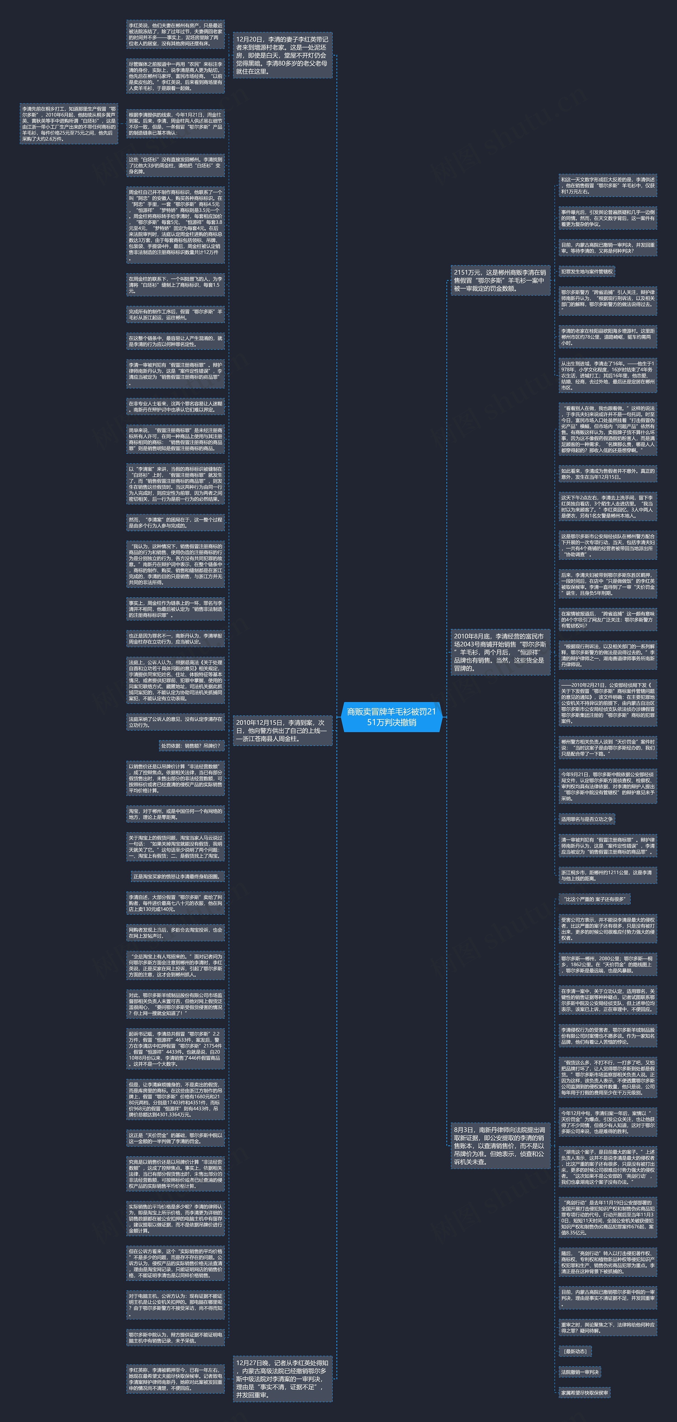 商贩卖冒牌羊毛衫被罚2151万判决撤销思维导图
