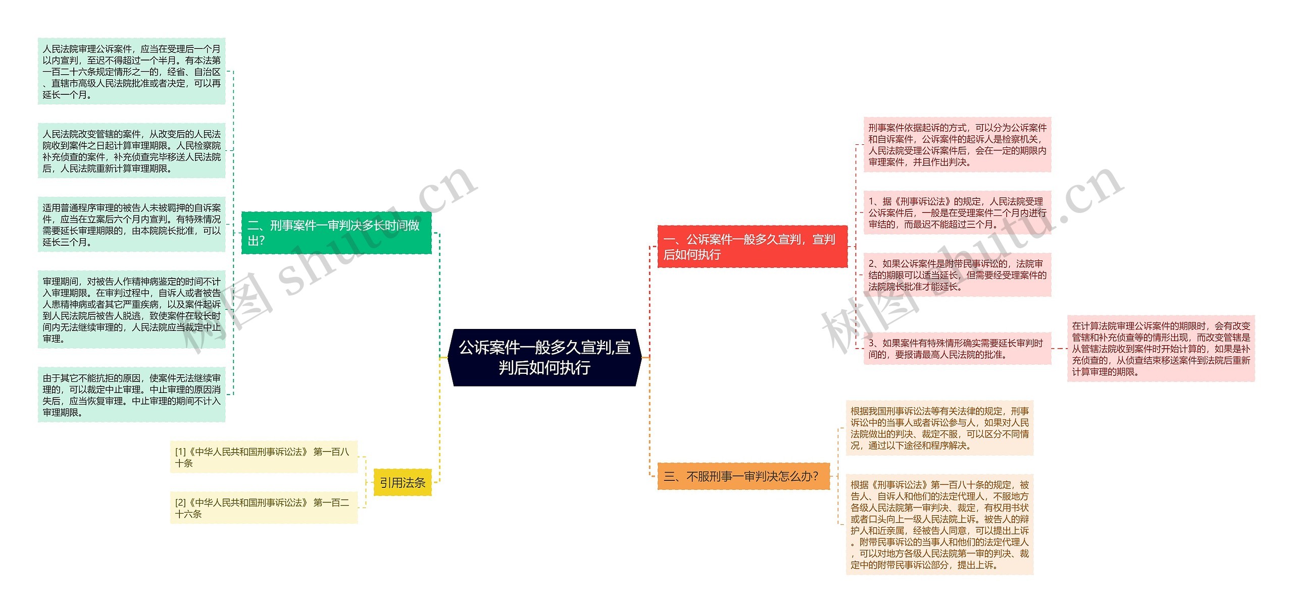 公诉案件一般多久宣判,宣判后如何执行思维导图