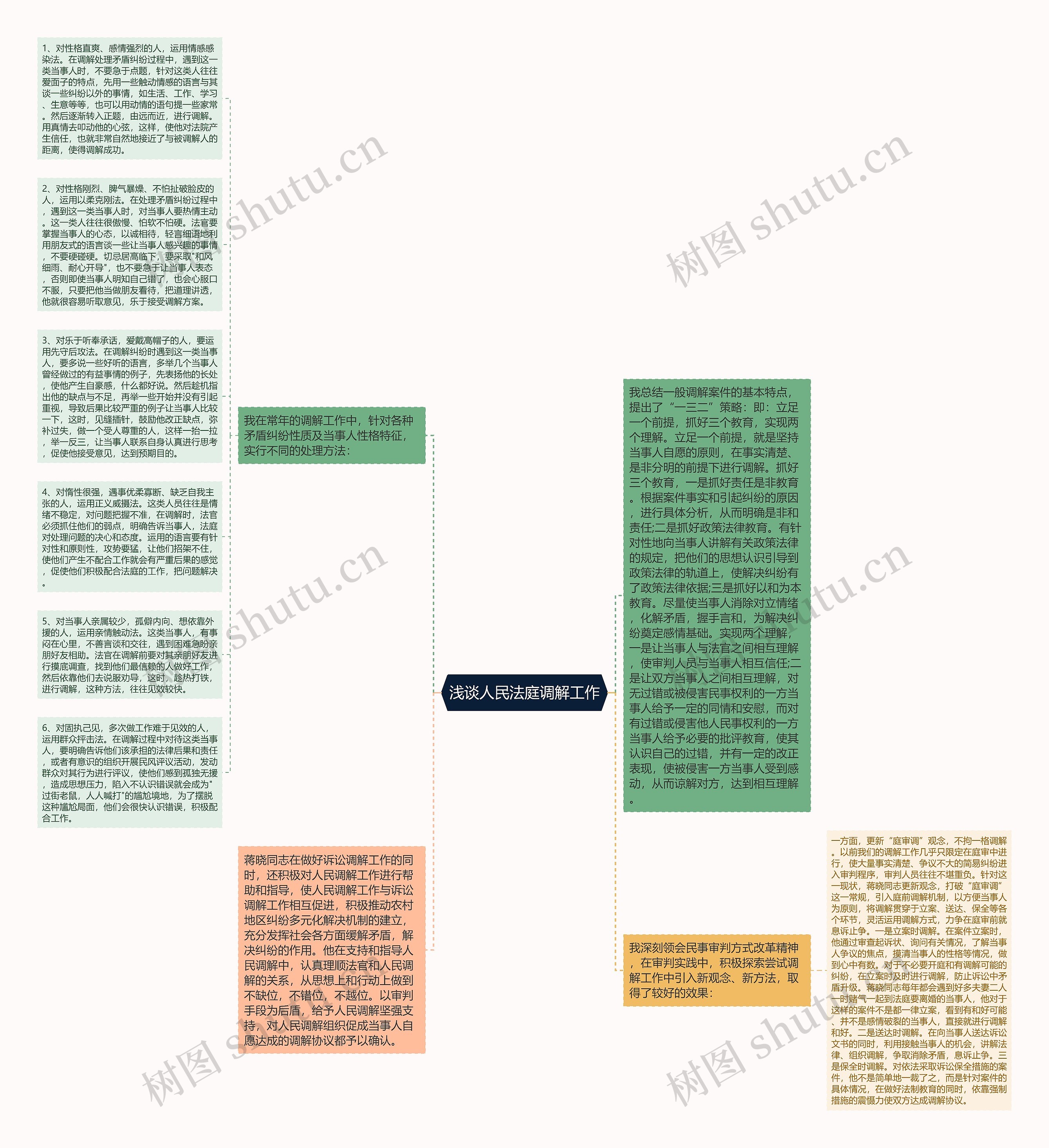 浅谈人民法庭调解工作思维导图