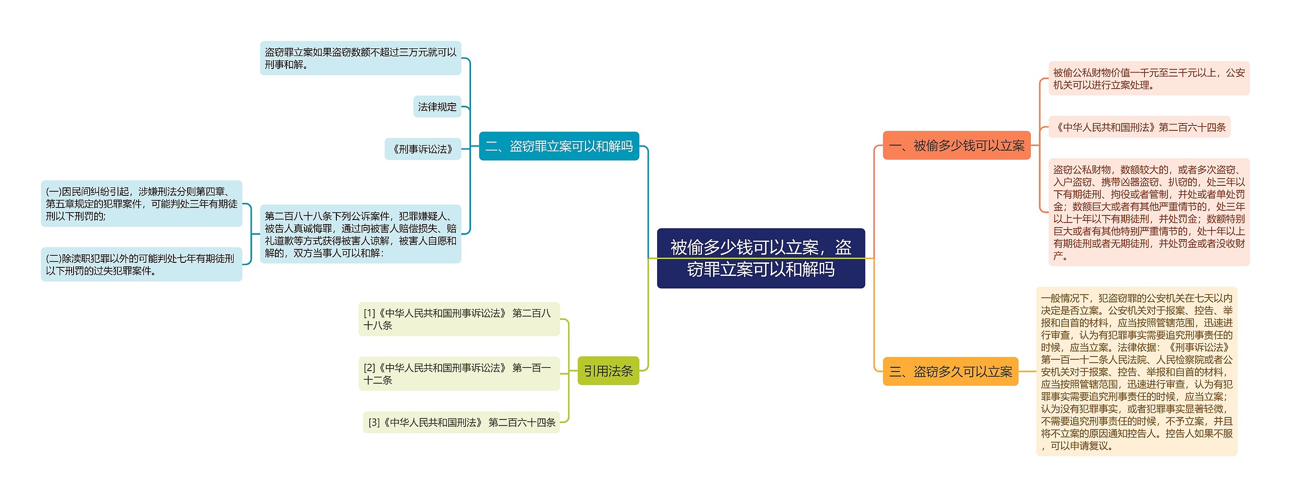 被偷多少钱可以立案，盗窃罪立案可以和解吗思维导图