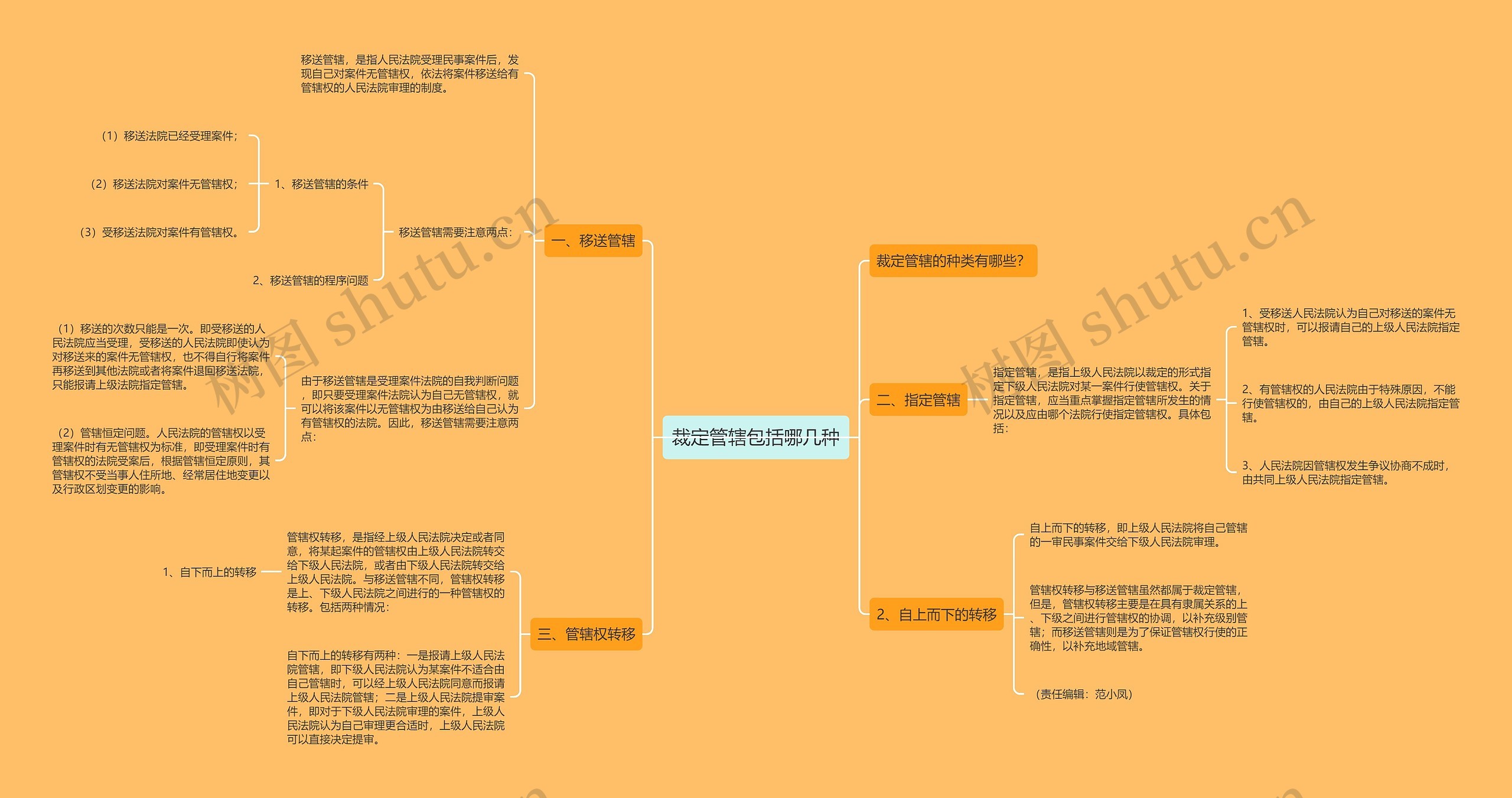 裁定管辖包括哪几种思维导图