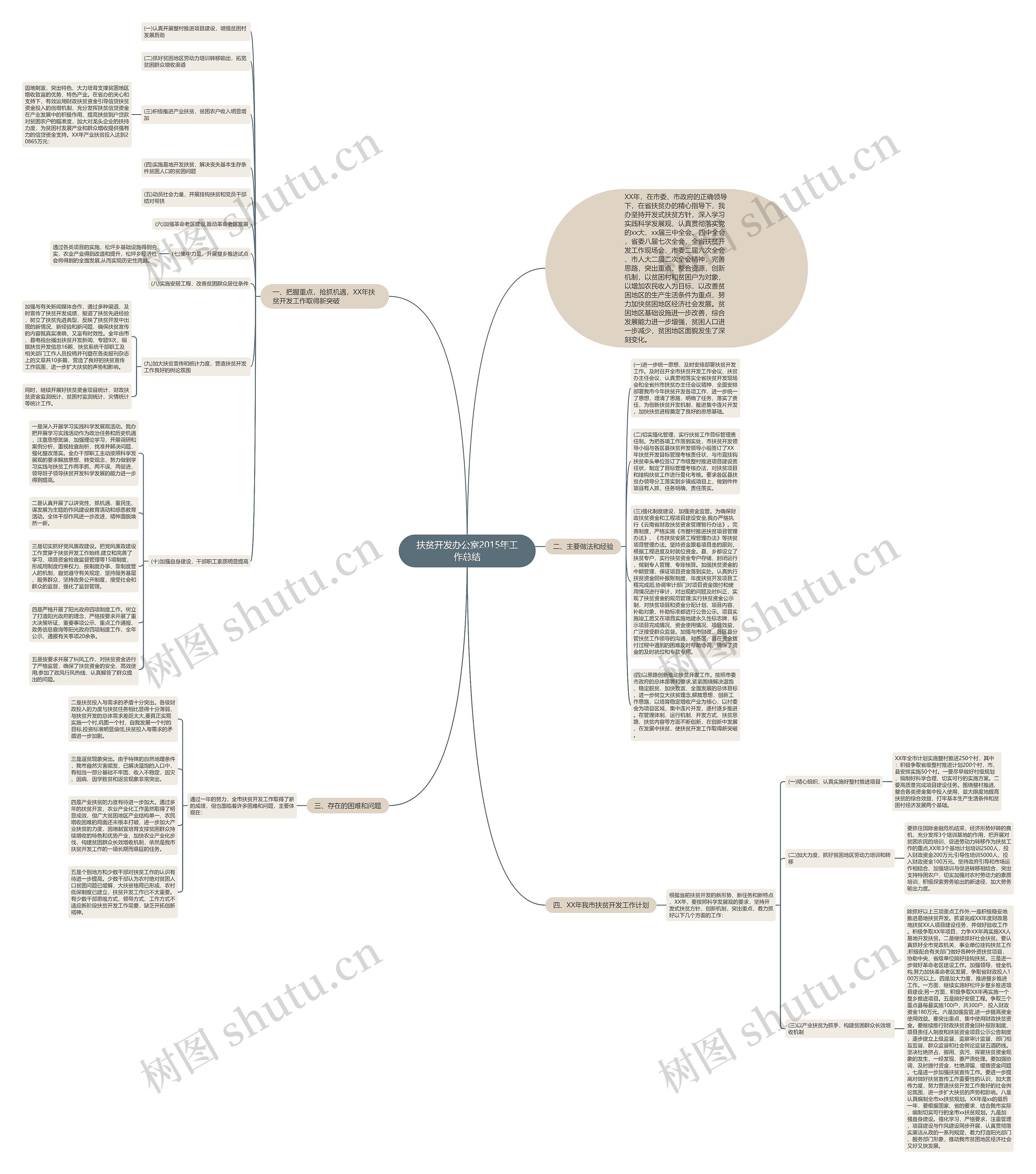 扶贫开发办公室2015年工作总结思维导图