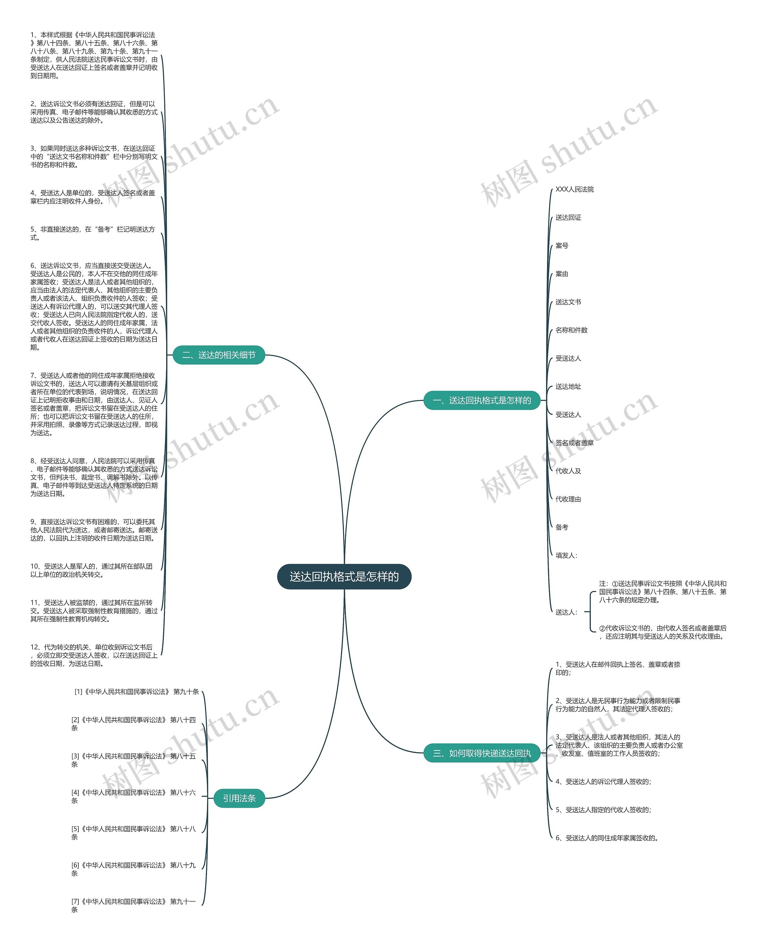 送达回执格式是怎样的思维导图