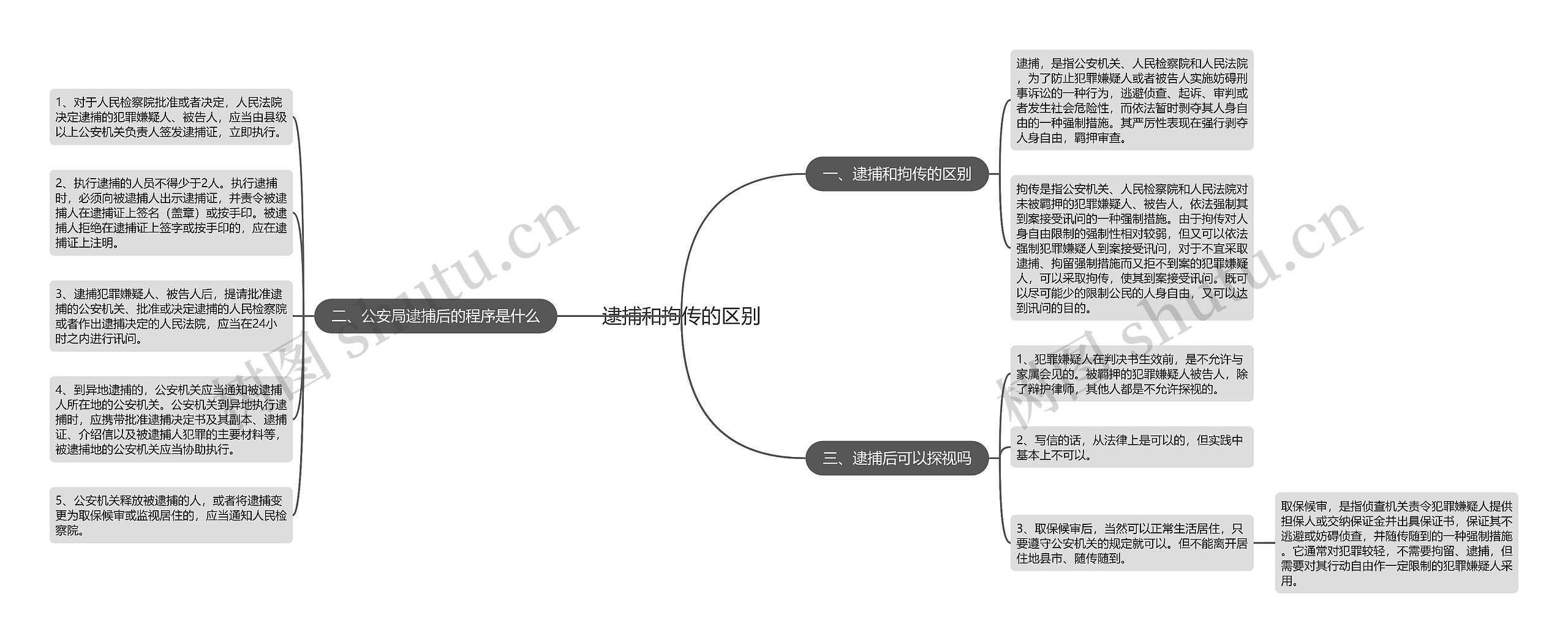 逮捕和拘传的区别思维导图