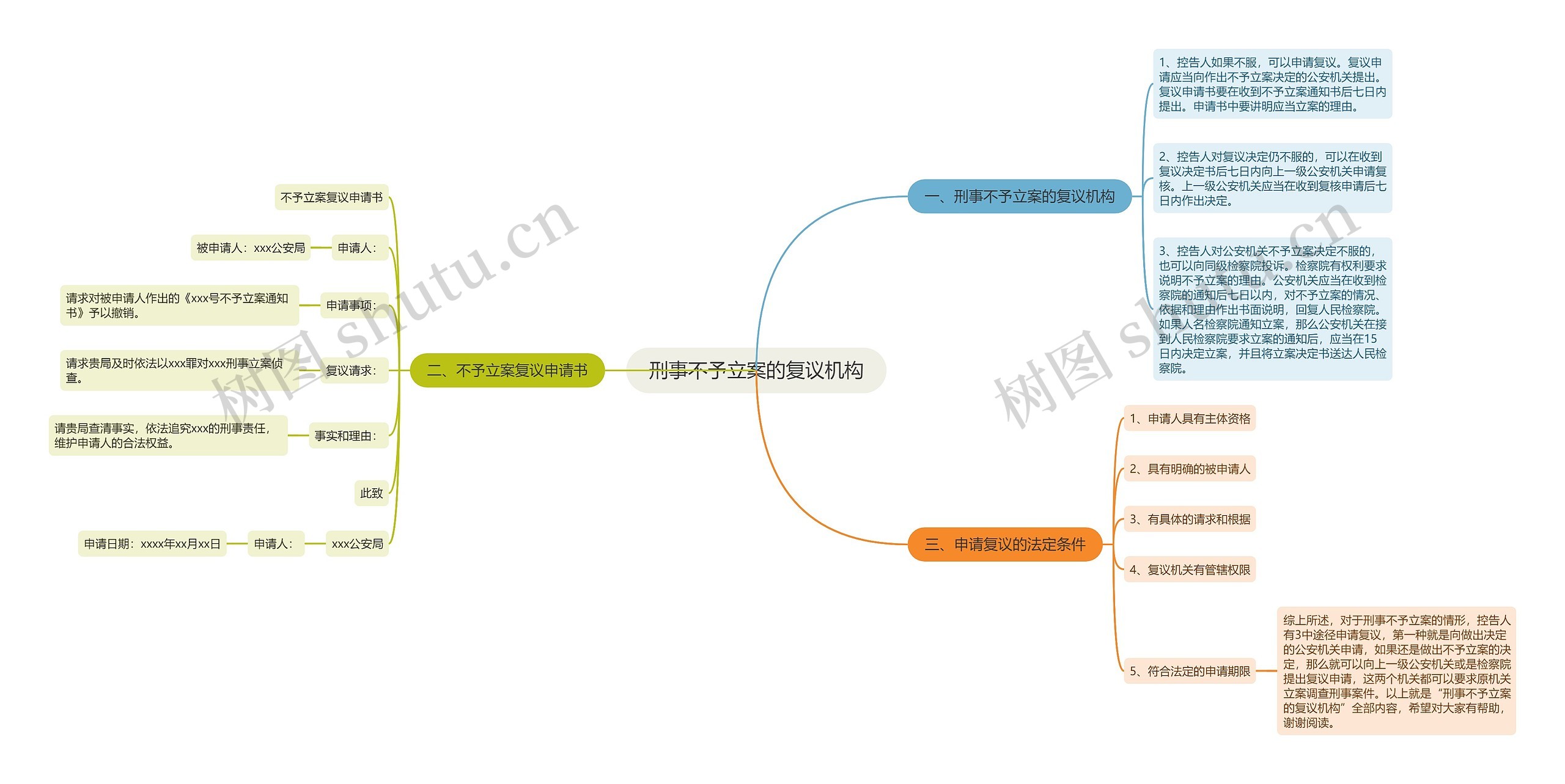 刑事不予立案的复议机构思维导图