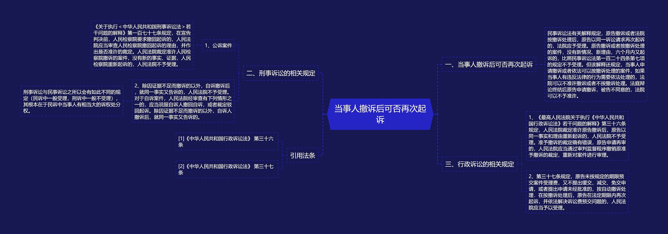 当事人撤诉后可否再次起诉思维导图