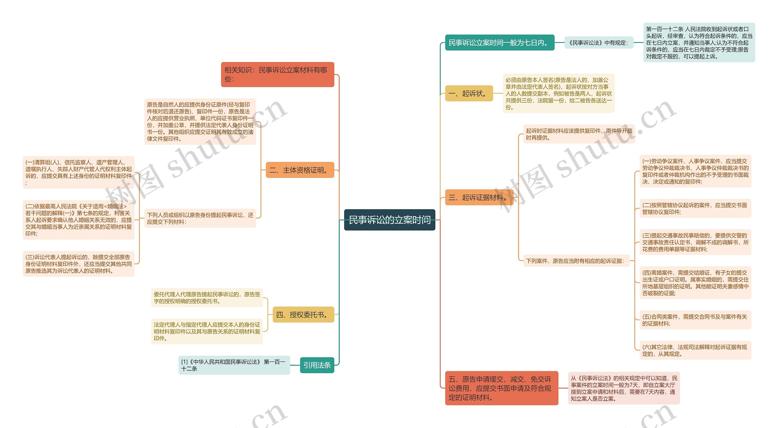 民事诉讼的立案时间思维导图