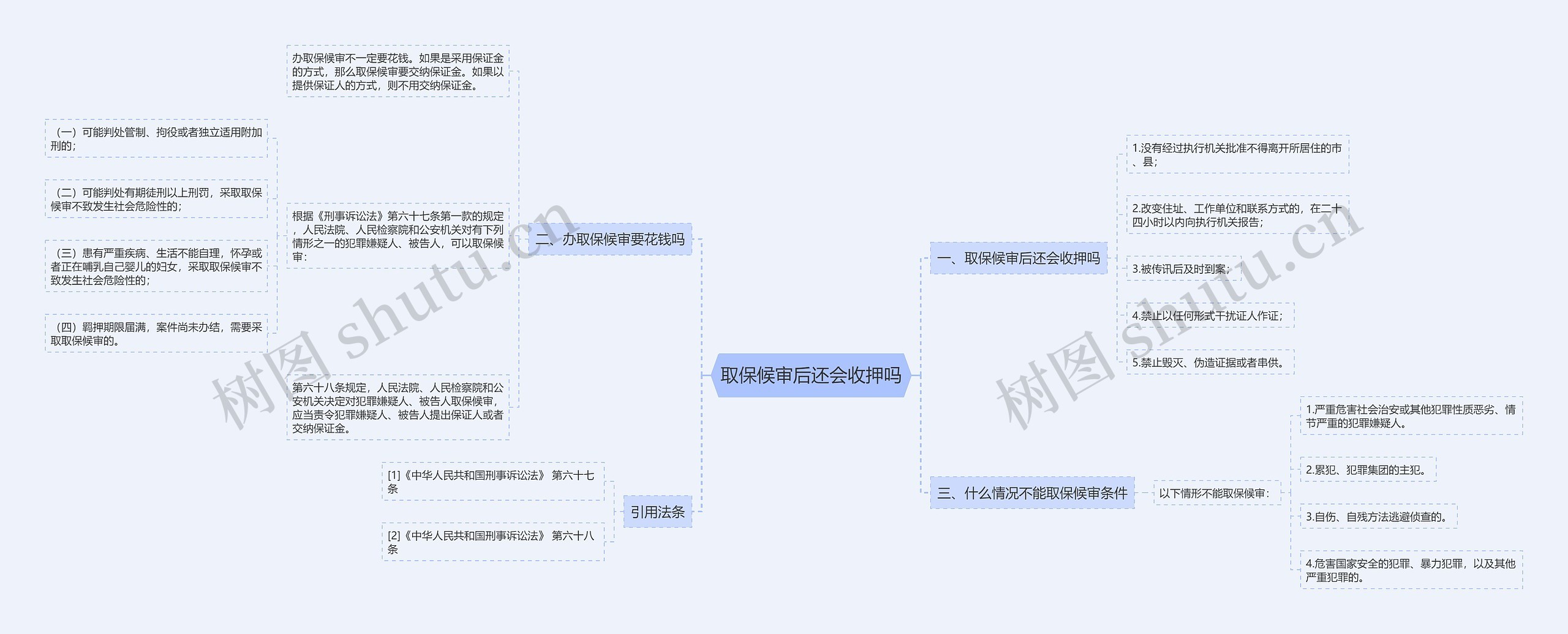 取保候审后还会收押吗思维导图