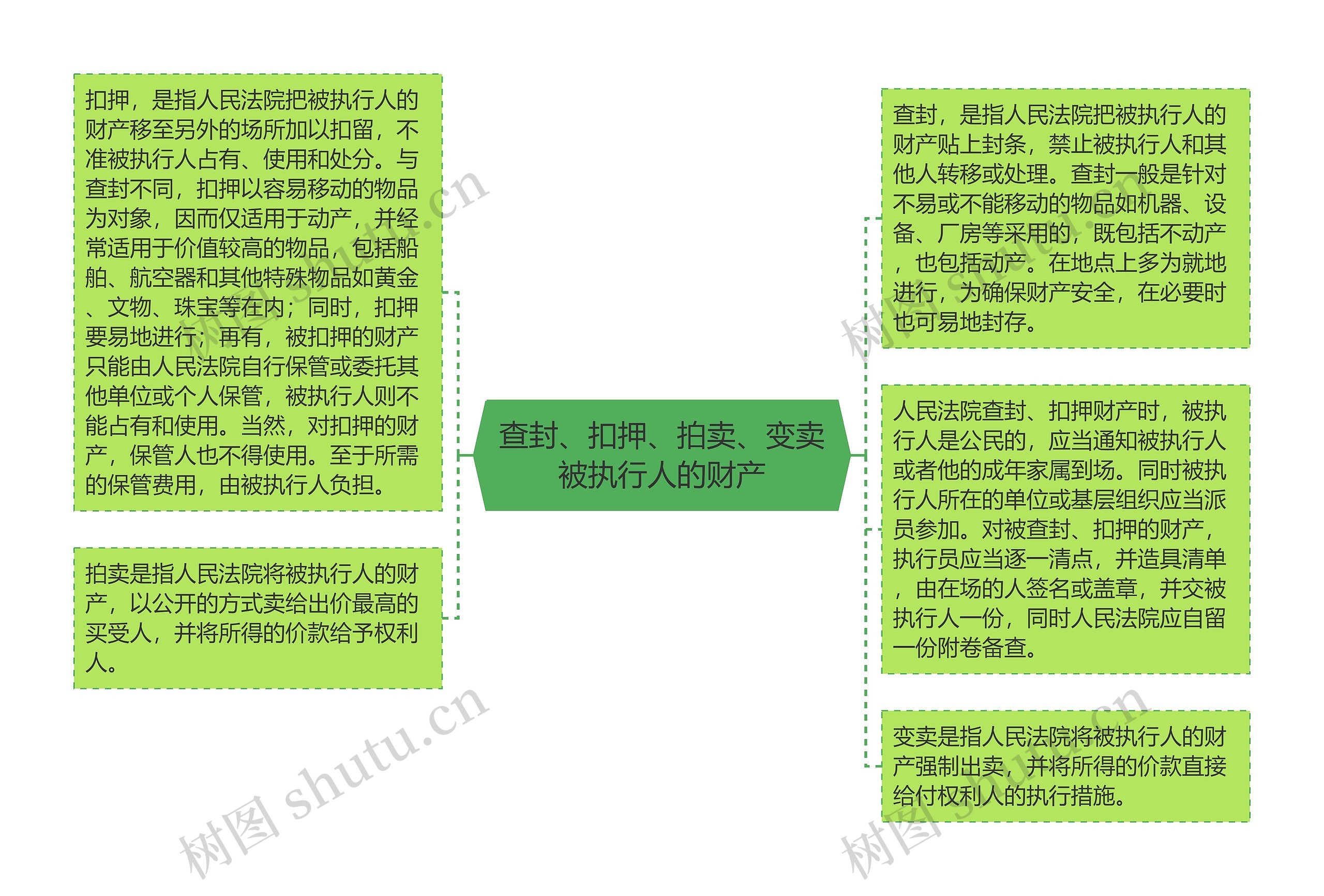 查封、扣押、拍卖、变卖被执行人的财产思维导图